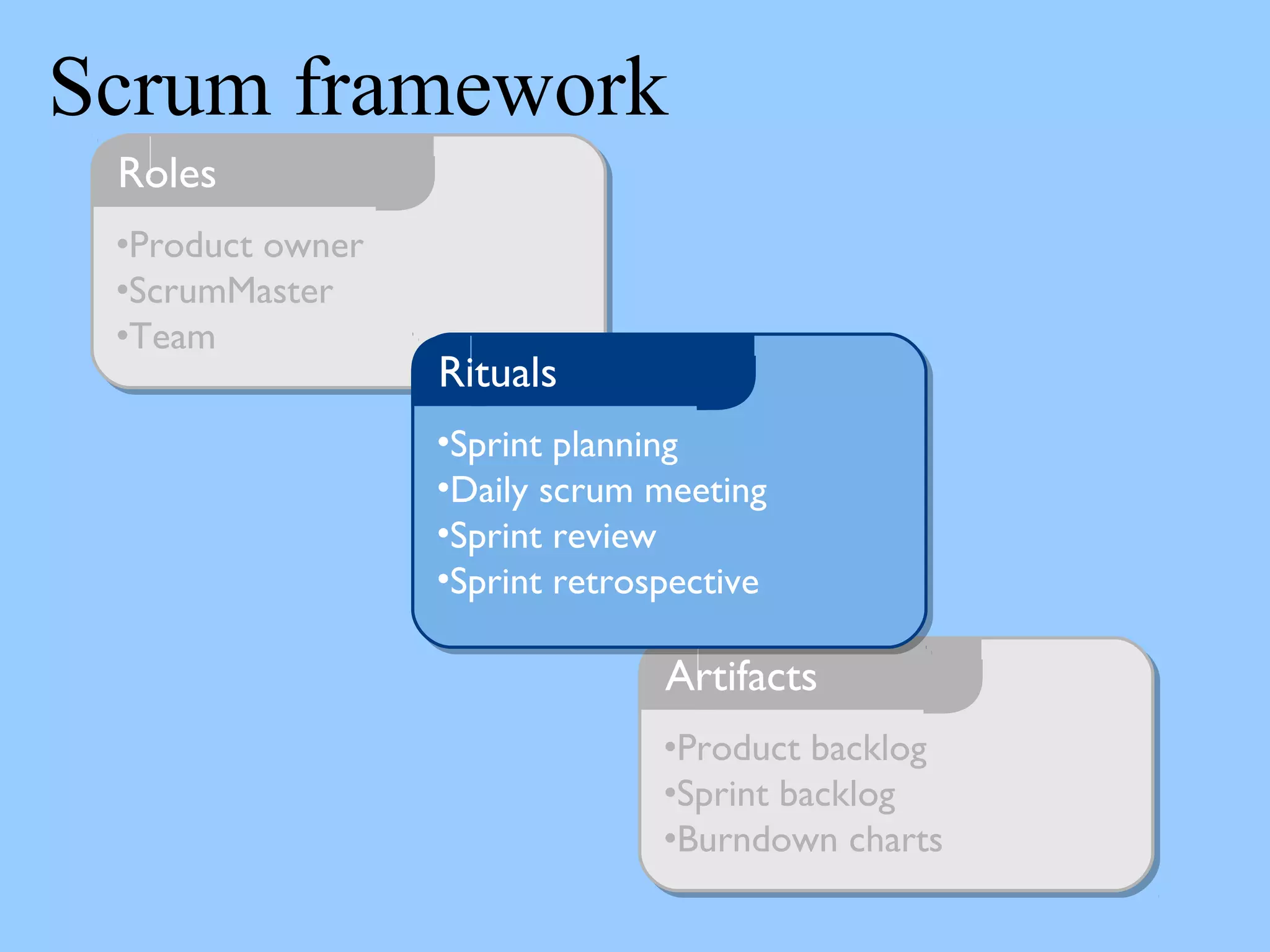 •Product owner
•ScrumMaster
•Team
Roles
Scrum framework
•Product backlog
•Sprint backlog
•Burndown charts
Artifacts
•Sprint planning
•Daily scrum meeting
•Sprint review
•Sprint retrospective
Rituals
 