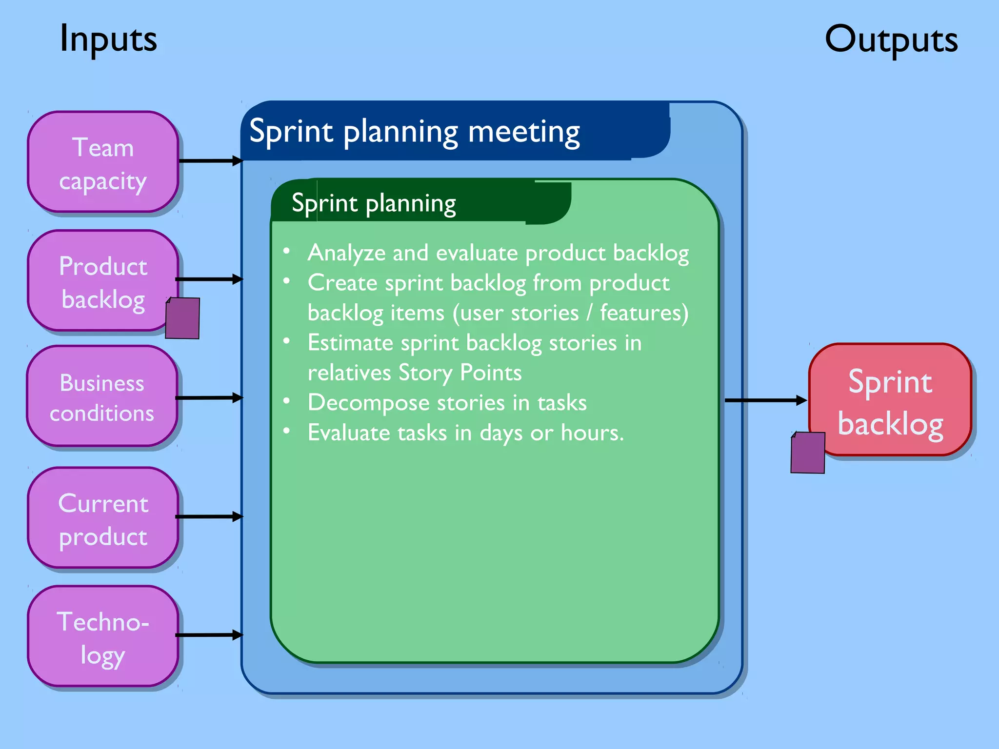Sprint planning meeting
Sprint planning
• Analyze and evaluate product backlog
• Create sprint backlog from product
backlog items (user stories / features)
• Estimate sprint backlog stories in
relatives Story Points
• Decompose stories in tasks
• Evaluate tasks in days or hours.
Sprint
backlog
Sprint
backlog
Business
conditions
Business
conditions
Team
capacity
Team
capacity
Product
backlog
Product
backlog
Techno-
logy
Techno-
logy
Current
product
Current
product
Inputs Outputs
 