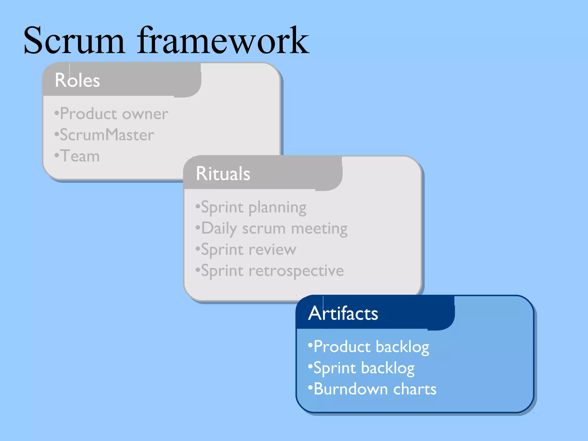•Product owner
•ScrumMaster
•Team
Roles
Scrum framework
•Sprint planning
•Daily scrum meeting
•Sprint review
•Sprint retrospective
Rituals
•Product backlog
•Sprint backlog
•Burndown charts
Artifacts
 