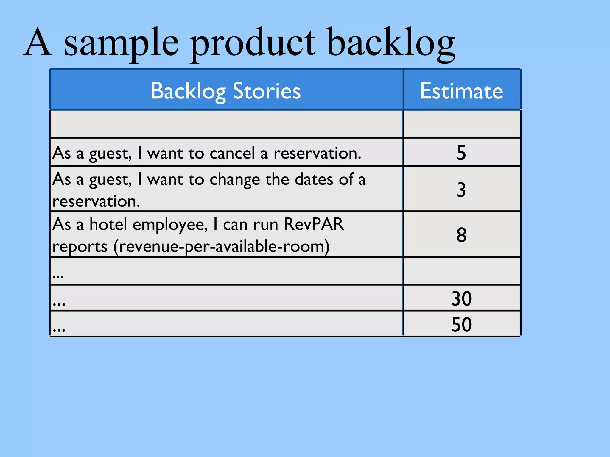 A sample product backlog
Backlog Stories Estimate
As a guest, I want to cancel a reservation. 5
As a guest, I want to change the dates of a
reservation.
3
As a hotel employee, I can run RevPAR
reports (revenue-per-available-room)
8
...
... 30
... 50
 