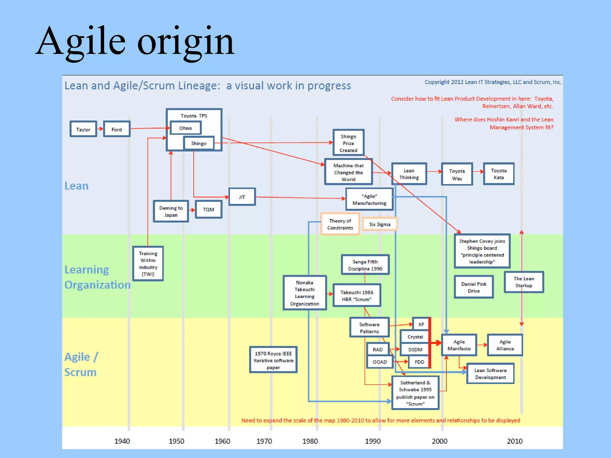 Agile origin
 