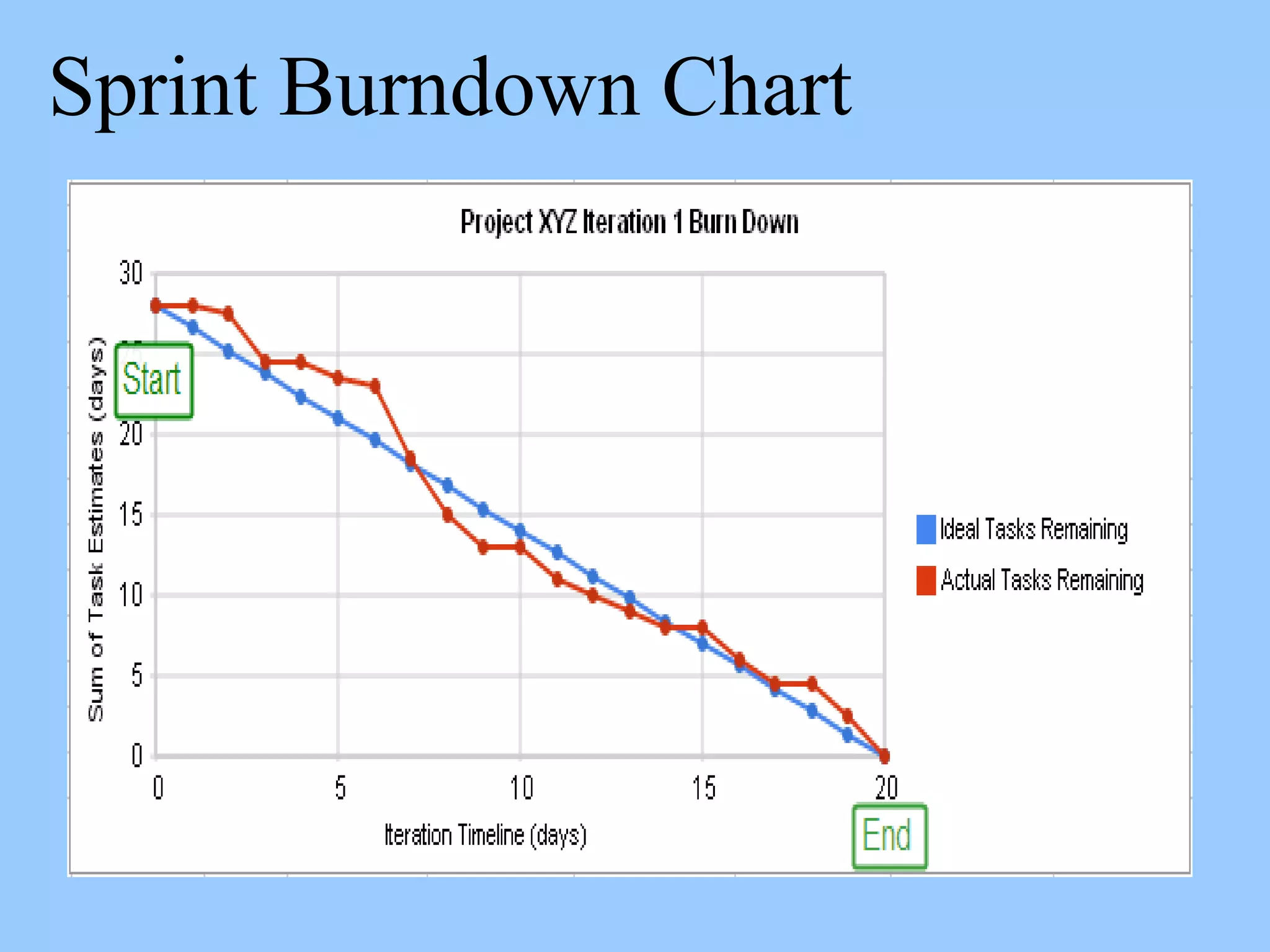 Sprint Burndown Chart
 