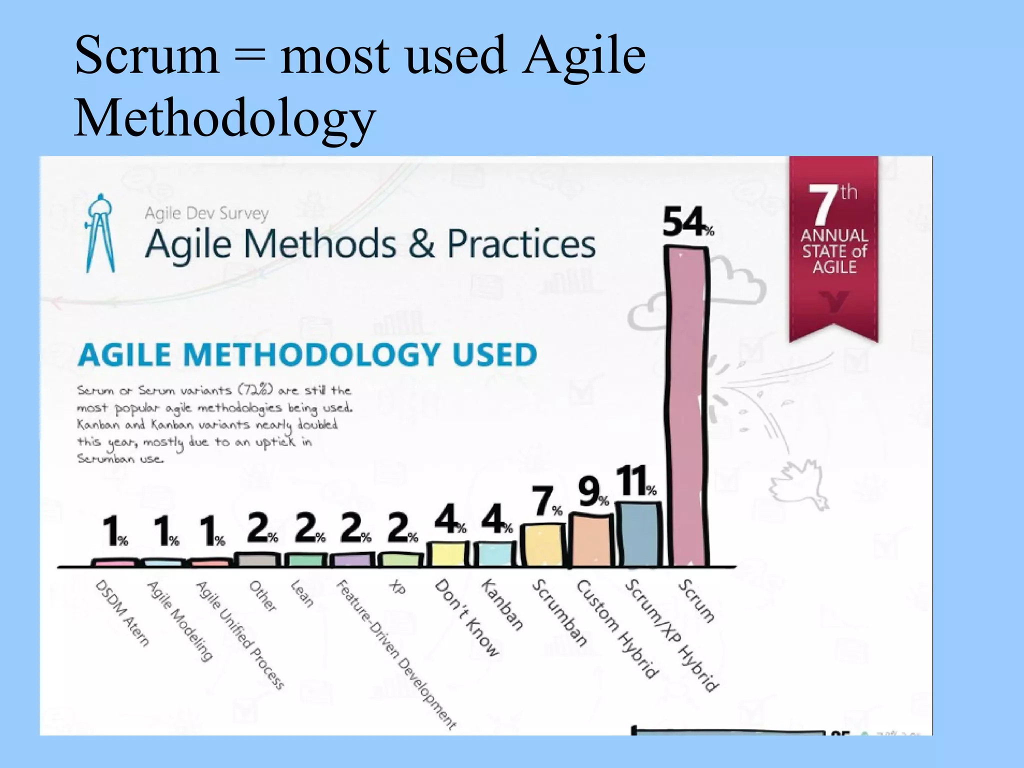 Scrum = most used Agile
Methodology
 