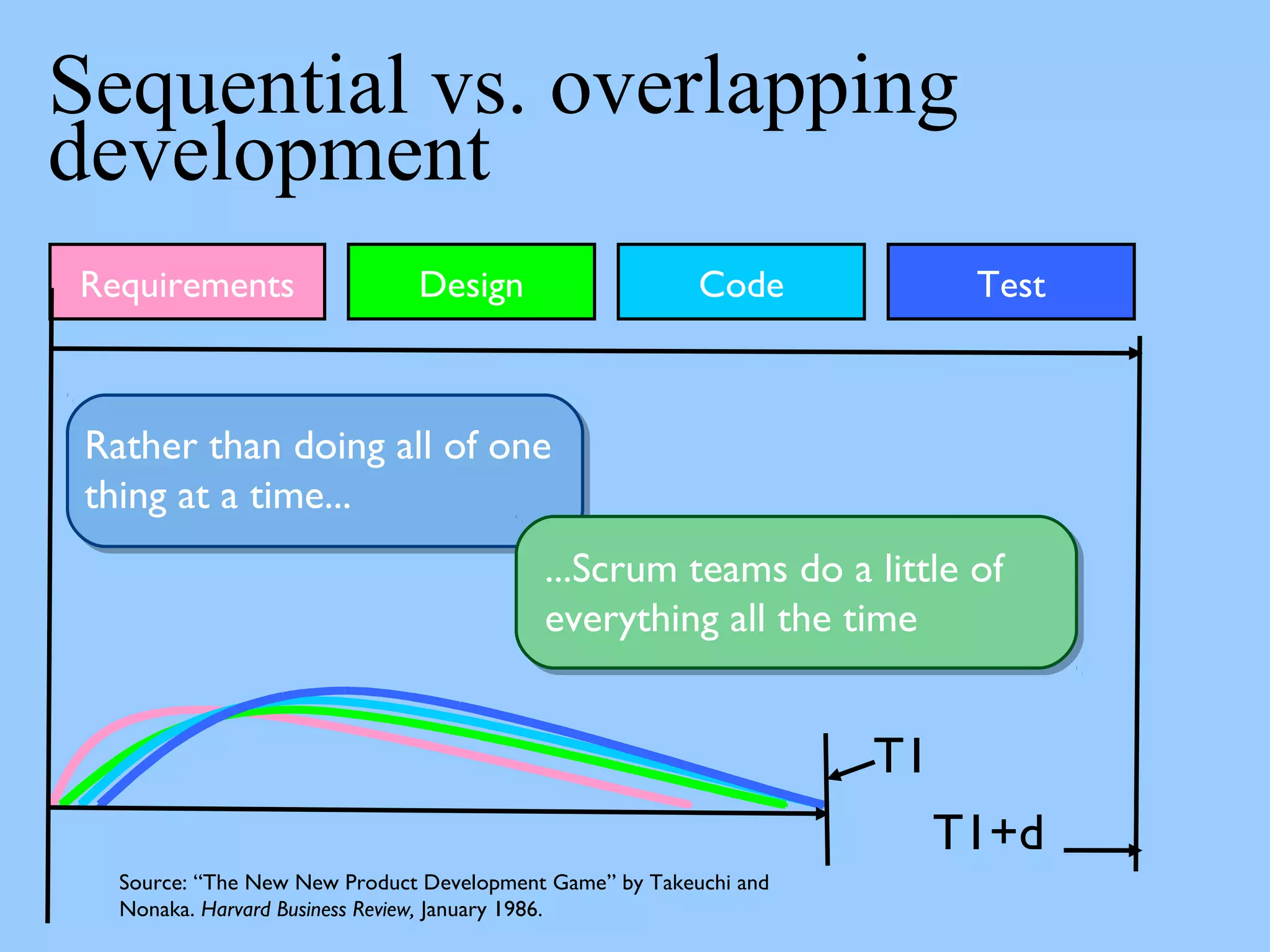 Sequential vs. overlapping
development
Source: “The New New Product Development Game” by Takeuchi and
Nonaka. Harvard Business Review, January 1986.
Rather than doing all of one
thing at a time...
...Scrum teams do a little of
everything all the time
Requirements Design Code Test
T1
T1+d
 