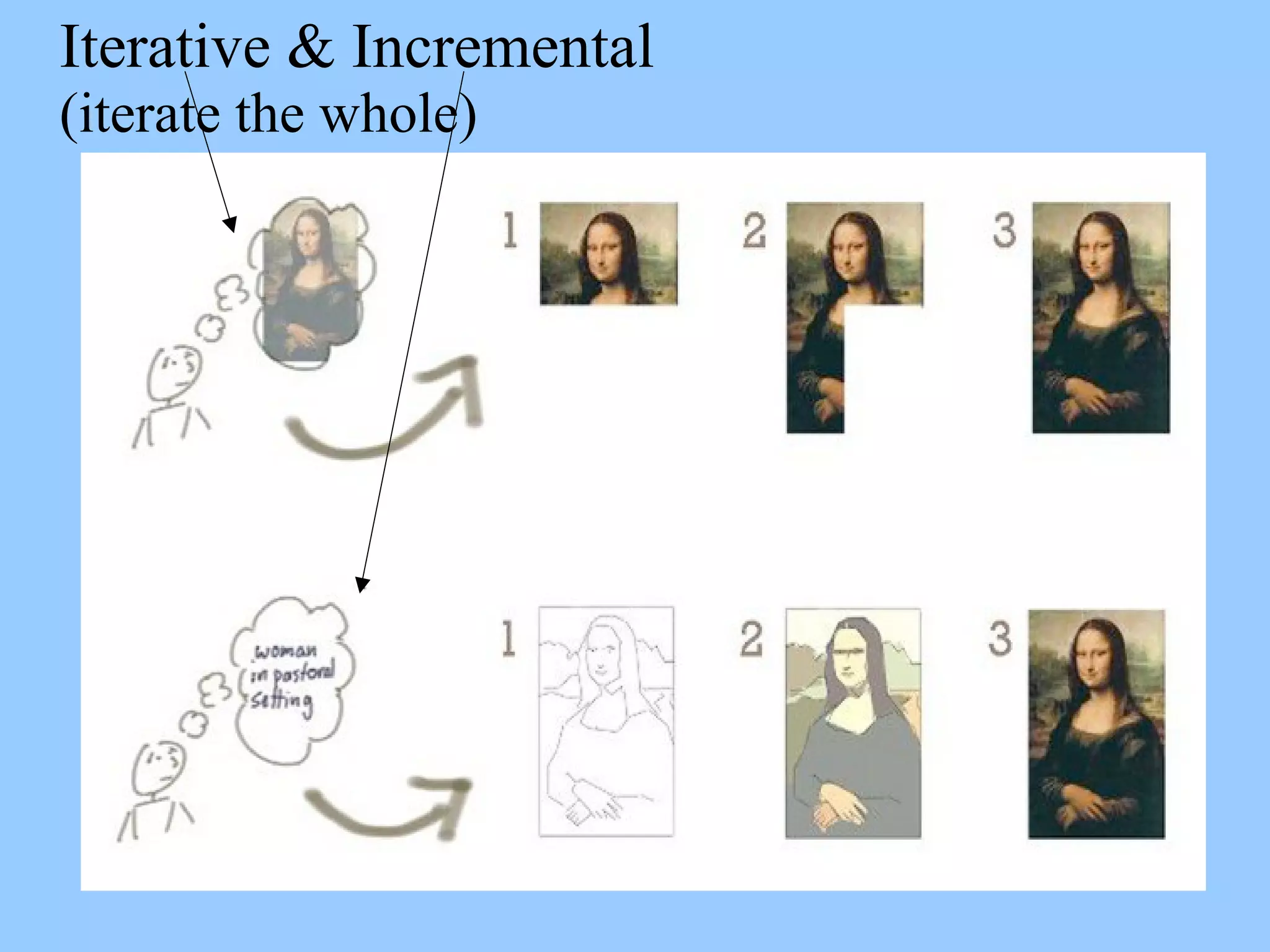 Iterative & Incremental
(iterate the whole)
 