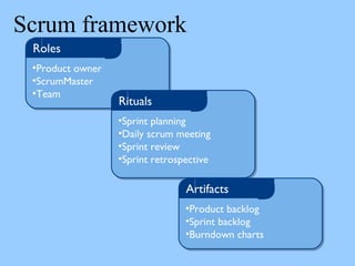 Scrum framework
•Product owner
•ScrumMaster
•Team
Roles
•Sprint planning
•Daily scrum meeting
•Sprint review
•Sprint retrospective
Rituals
•Product backlog
•Sprint backlog
•Burndown charts
Artifacts
 