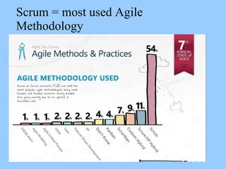 Scrum = most used Agile
Methodology
 