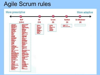 Agile Scrum rules
 