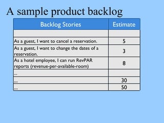 A sample product backlog
Backlog Stories Estimate
As a guest, I want to cancel a reservation. 5
As a guest, I want to chan...