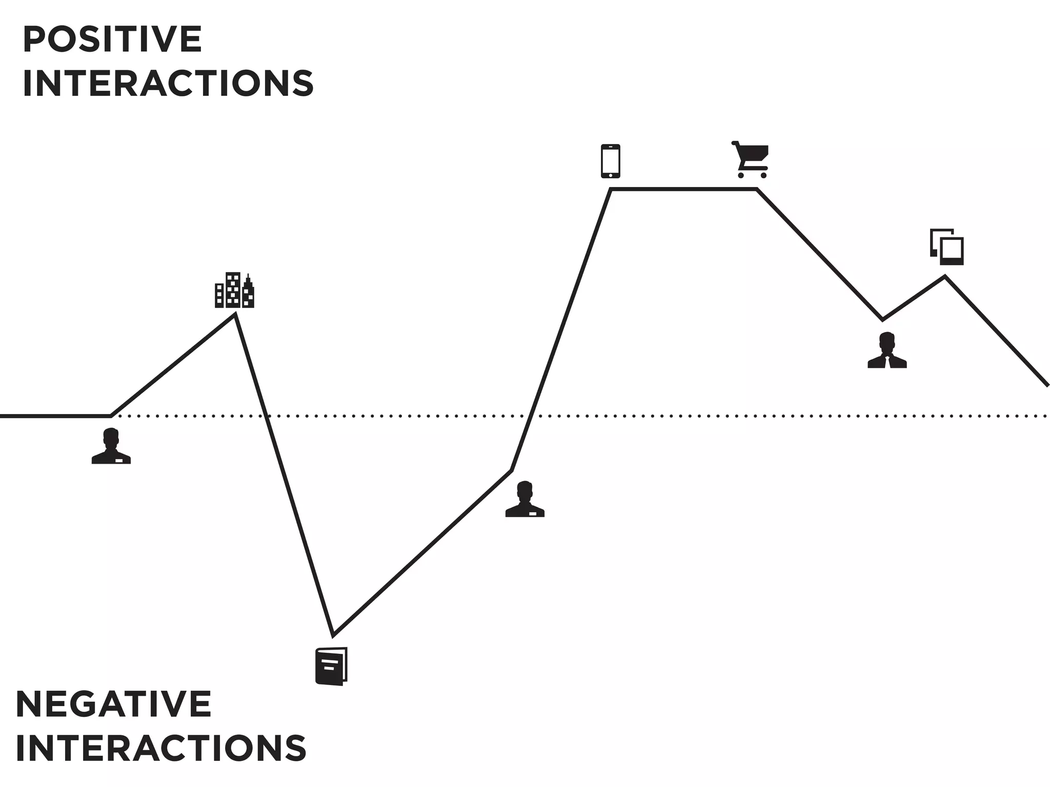 POSITIVE
INTERACTIONS




NEGATIVE
INTERACTIONS
 