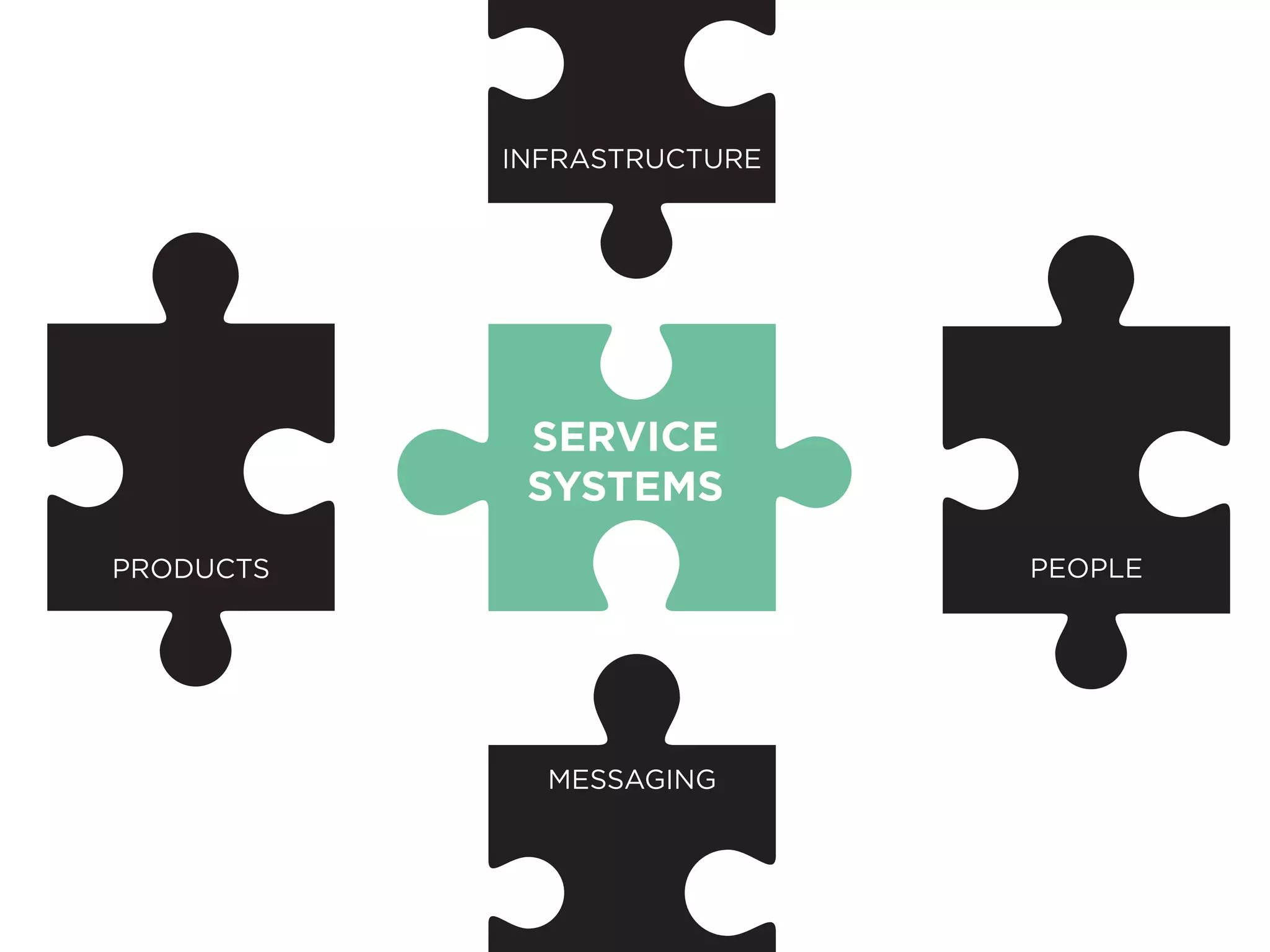 INFRASTRUCTURE




            SERVICE
            SYSTEMS
PRODUCTS                    PEOPLE




             MESSAGING
 