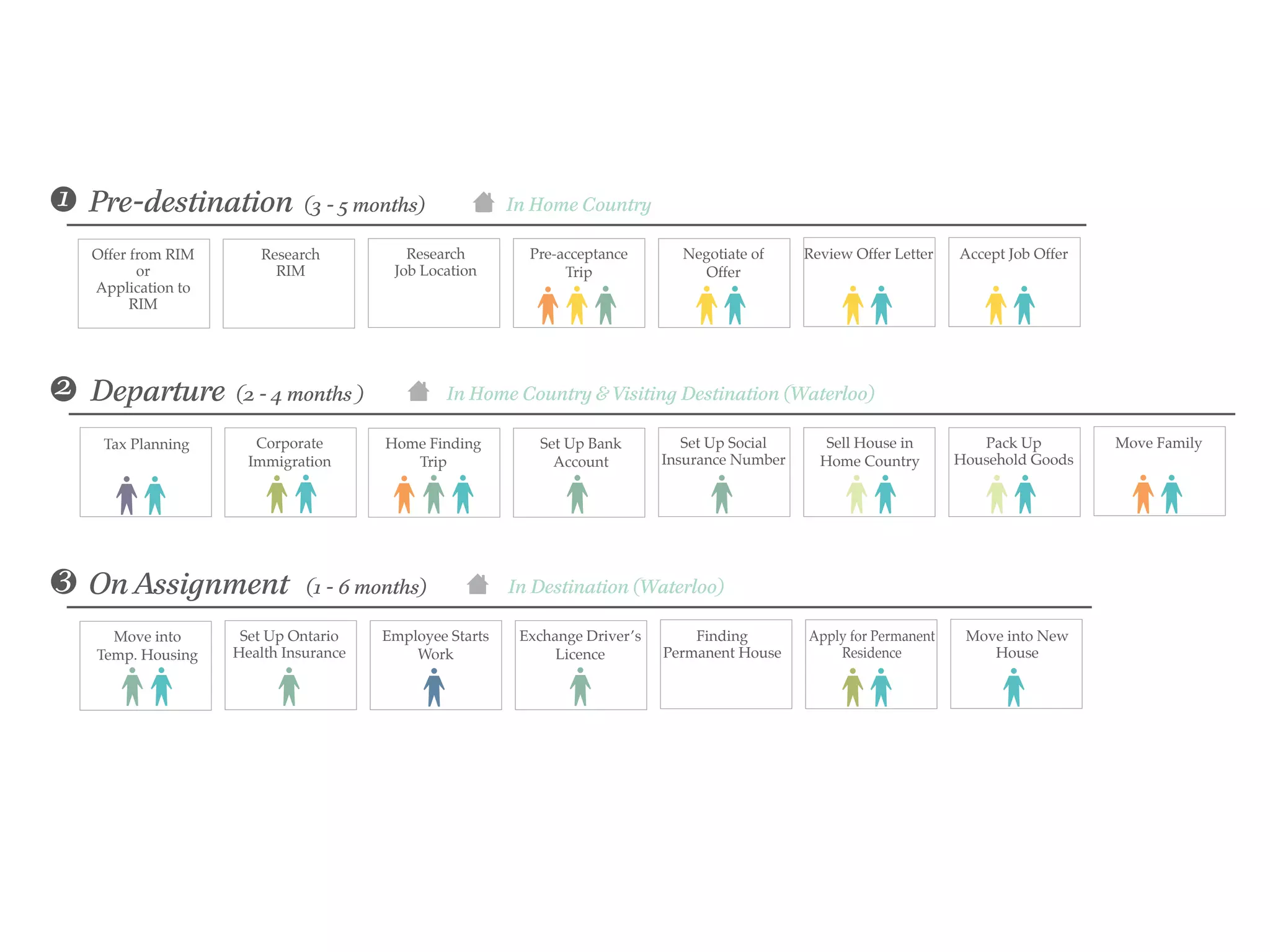 1   Pre-destination                                                                                                                                          2      Departure                                                                                                       3              On Assignment
    Pre-destination                       In Home Country                                                                                                        Departure                       Visiting Waterloo and Packing in Home Country                                            On Assignment                           In Destination Country (Waterloo)

     Offer from RIM     Research           Research        Pre-acceptance      Negotiate of      Review Offer Letter    Accept Job Offer      Tax Planning        Home Finding    Set Up Bank       Set Up Social     Sell House in       Pack Up            Move Family                      Corporate         Move into      Set Up Ontario    Employee Starts   Exchange Driver’s       Finding       Apply for Permanent   Move into New
            or            RIM            Job Location           Trip             Offer                                                                               Trip           Account      Insurance Number    Home Country      Household Goods                                       Immigration      Temp. Housing   Health Insurance       Work               Licence        Permanent House       Residence            House
     Application to
           RIM




    Departure                         Visiting Waterloo and Packing in Home Country                                                                              On Assignment                        In Destination Country (Waterloo)

     Home Finding      Set Up Bank       Set Up Social      Sell House in       Pack Up
                                                                                                              Ill. 09. The full relocation journey for the expatriates focusing on the phases; Pre-destination, Departure and On Assignment
                                                                                                    Move Family
                                                                                                                                                                   Corporate       Move into       Set Up Ontario    Employee Starts   Exchange Driver’s       Finding       Apply for Permanent   Move into New
        Trip             Account      Insurance Number     Home Country      Household Goods
                                                                                                                                                                  Immigration    Temp. Housing    Health Insurance       Work               Licence        Permanent House       Residence            House




    On Assignment                          In Destination Country (Waterloo)


1 Pre-destination
       Corporate
      Immigration
                        Move into
                      Temp. Housing
                                        Set Up Ontario
                                       Health Insurance
                                                           Employee Starts
                                                               Work
                                                                                   (3 - 5 months)
                                                                             Exchange Driver’s
                                                                                  Licence
                                                                                                     Finding
                                                                                                 Permanent House
                                                                                                                       Apply for Permanent
                                                                                                                           Residence
                                                                                                                                             Move into New
                                                                                                                                                House
                                                                                                                                                             In Home Country

    Offer from RIM                                                Research                                                 Research                                   Pre-acceptance                                        Negotiate of                                     Review Offer Letter                                     Accept Job Offer
           or                                                       RIM                                                  Job Location                                      Trip                                               Offer
    Application to
          RIM




2 Departure                                               (2 - 4 months )                                                                      In Home Country & Visiting Destination (Waterloo)

        Tax Planning                                          Corporate                                                Home Finding                                       Set Up Bank                                   Set Up Social                                             Sell House in                                      Pack Up                                                    Move Family
                                                             Immigration                                                  Trip                                              Account                                  Insurance Number                                            Home Country                                     Household Goods




3 On Assignment                                                                     (1 - 6 months)                                                           In Destination (Waterloo)

       Move into                                           Set Up Ontario                                              Employee Starts                            Exchange Driver’s                                      Finding                                             Apply for Permanent                                       Move into New
     Temp. Housing                                        Health Insurance                                                 Work                                        Licence                                       Permanent House                                             Residence                                                House




                                                                                                                                                                                                                     Ill. 10. The relocation journey seen step-by-step through the eyes of the expatriates.
 