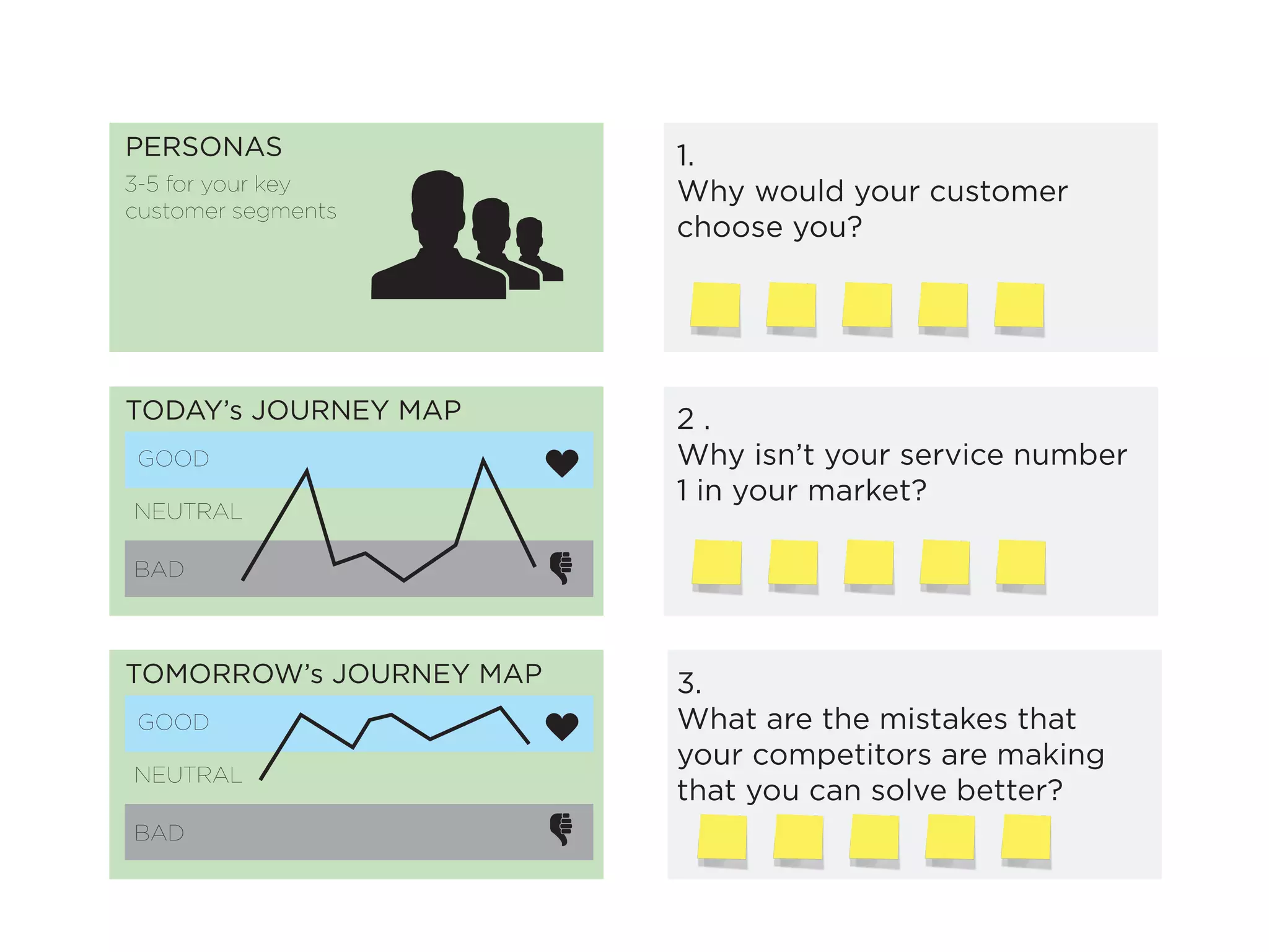 PERSONAS                 1.	
3-5 for your key         Why would your customer
customer segments
                         choose you?




TODAY’s JOURNEY MAP      2.
GOOD                     Why isn’t your service number
                         1 in your market?
NEUTRAL

BAD



TOMORROW’s JOURNEY MAP   3.
GOOD                     What are the mistakes that
                         your competitors are making
NEUTRAL
                         that you can solve better?
BAD
 