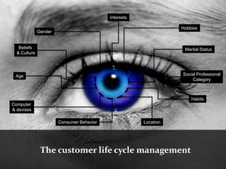 Interests

                                                                  Hobbies
              Gender


   Beliefs                                                         Marital Status
  & Culture




 Age                                                              Social Professional
                                                                      Category



                                                                      Habits
Computer
& devises

                       Consumer Behavior               Location




               The customer life cycle management
 