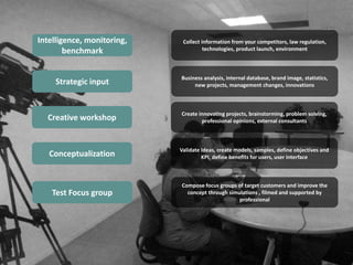 Intelligence, monitoring,    Collect information from your competitors, law regulation,
        benchmark                     technologies, product launch, environment



                            Business analysis, internal database, brand image, statistics,
     Strategic input             new projects, management changes, innovations



                            Create innovating projects, brainstorming, problem solving,
  Creative workshop                 professional opinions, external consultants



                            Validate Ideas, create models, samples, define objectives and
   Conceptualization                 KPI, define benefits for users, user interface



                            Compose focus groups of target customers and improve the
    Test Focus group          concept through simulations , filmed and supported by
                                                  professional
 