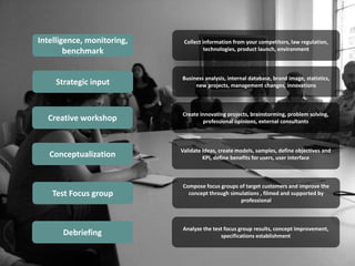 Intelligence, monitoring,    Collect information from your competitors, law regulation,
        benchmark                     technologies, product launch, environment



                            Business analysis, internal database, brand image, statistics,
     Strategic input             new projects, management changes, innovations



                            Create innovating projects, brainstorming, problem solving,
  Creative workshop                 professional opinions, external consultants



                            Validate Ideas, create models, samples, define objectives and
   Conceptualization                 KPI, define benefits for users, user interface



                            Compose focus groups of target customers and improve the
    Test Focus group          concept through simulations , filmed and supported by
                                                  professional



                            Analyze the test focus group results, concept improvement,
       Debriefing                          specifications establishment
 