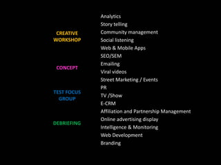Analytics
             Story telling
 CREATIVE    Community management
WORKSHOP     Social listening
             Web & Mobile Apps
             SEO/SEM
             Emailing
 CONCEPT
             Viral videos
             Street Marketing / Events
             PR
TEST FOCUS
             TV /Show
  GROUP
             E-CRM
             Affiliation and Partnership Management
             Online advertising display
DEBRIEFING
             Intelligence & Monitoring
             Web Development
             Branding
 