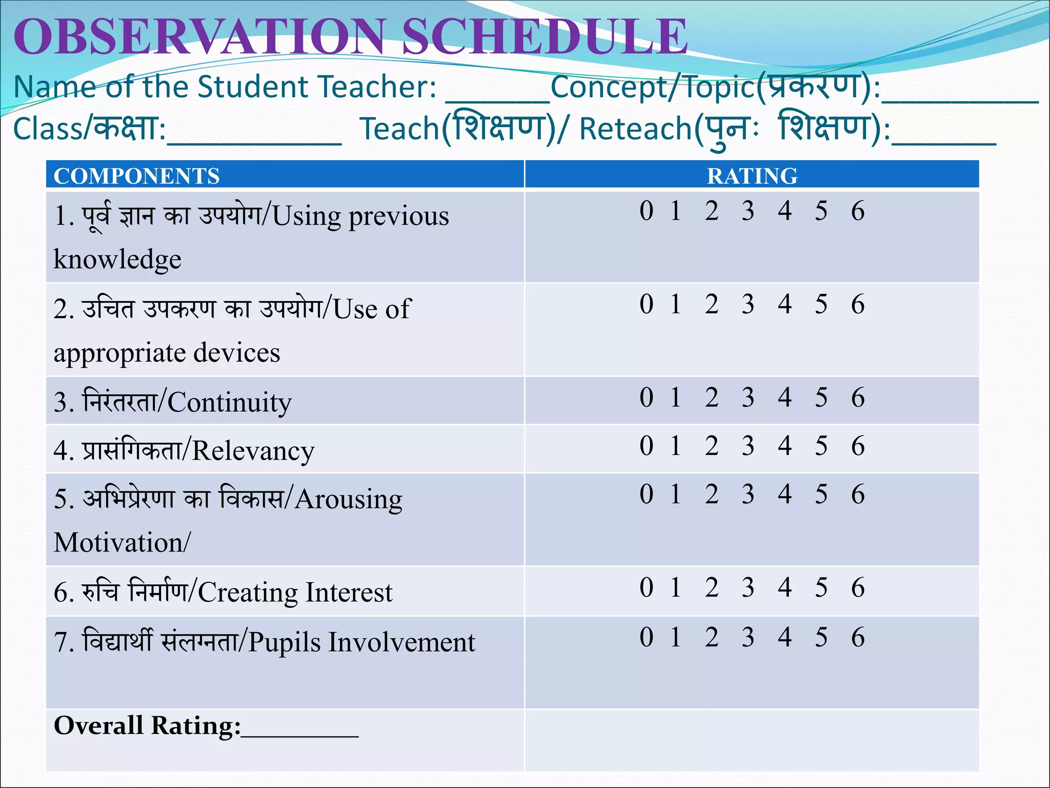 OBSERVATION SCHEDULE
Name of the Student Teacher: ______Concept/Topic(प्रकरण):_________
Class/कक्षा:__________ Teach(शिक्षण)/ Reteach(पुनः शिक्षण):______
COMPONENTS RATING
1. पूवि ज्ञान का उपयोग/Using previous
knowledge
0 1 2 3 4 5 6
2. उशित उपकरण का उपयोग/Use of
appropriate devices
0 1 2 3 4 5 6
3. शनरंतरता/Continuity 0 1 2 3 4 5 6
4. प्रासंशगकता/Relevancy 0 1 2 3 4 5 6
5. अशभप्रेरणा का शवकास/Arousing
Motivation/
0 1 2 3 4 5 6
6. रुशि शनमािण/Creating Interest 0 1 2 3 4 5 6
7. शवद्याथी संलग्नता/Pupils Involvement 0 1 2 3 4 5 6
Overall Rating:_________
 