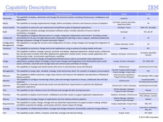 Capability Descriptions
Capability

Roles

Tools

Administer

The capability to deploy, administer and change the technical solution including infrastructure, middleware and
applications.

Practice Summary

SysAdmin

All

Adopt

The capability to manage organizational change, define and deploy solutions and measure success of adoption

Core team, practice area leads,
department SMEs

All

Assess Quality

The capability to assess the user experienced and defined quality of deployed applications.

Developer, Tester

RQM, RTC, Worklight

Developer

RTC, JBE, BF

All

All

Analyst, Developer, Tester

All

Developer

RTC

Configuration
Management

The capability to compile, package and prepare software assets. Includes selection of source code for
compilation, managing
The capability to integrate lifecycle teams in a single, integrated collaborative environment. Providing context
and visibility for all users through lifecycle links, displaying BI reporting in team, program, individual dashboards.
Manage and govern change of content and assets. Report.
The capability to manage the versions and configuration of assets, merge changes and manage the integration of
changes.

Construct

The capability to construct, change and correct applications using a varierty of coding models and tools.

Build
Collaborate

Deploy

Design

The capability to define, manage, execute, provision and deploy deployed application-related assets; collaborate
Deployer, Developer, Infrastructure
Dev and Ops team activities that affect deployment application-related assets. Assets include application and
infrastructure code, environment specification, workflow.
The capability to construct design and application/infrastructure code to successfully meet requirements
Analyst, Architect, Developer
expectations; analyze impact of change; control asset changes and integrations from distributed teams, build
assets; centralize, automate and manage tasks and control access and flows of change.

Events

The capability to manage and resolve events that occur in environments across the lifecycle.

Management

The capability to scope, plan, schedule, manage, track and process work for a project or program (cross project).

Measure
Monitor
Optimize

The capability to define outcomes, assign value metrics and measure the adoption and operations of Release &
Deploy activities
The capability to configure monitoring criteria, plan and manage responses to issues, collaborate Dev and Ops
responses.
The capability to leverage monitoring results and user/technical requirements to optimize the deployed
application experience.

Infrastructure

UC Deploy, MaaS360,
JazzHub
RTC, RDM, RRC
SmartCloud Control Desk

CIO staff, Program/LOB manager,
RTC
Project manager, Project team
Assurance team, SysAdmins,
All embedded, RRDI, Insight
Program/Project Managers
SmartCloud APM,
Infrastructure
SmartCloud Control Desk
Infrastructure, Tester, Developer

SmartCloud Control Desk

Release Manager, Deployer,
Program/Project Manager

Release

Deployer, Developer, Infrastructure

SmartCloud Orchestrator,
IPAS, Softlayer, JazzHub

Release Manager, Deployer,
Program/Project Manager

Release

Plan

The capability to plan releases across the lifecycle and manage the plan during execution.

Provision

The capability to deploy environments, middleware and other assets to support application deployments.

Release

The capability to manage changes to applications into the software delivery pipeline.

Requirements

The capability to create, change, manage and use patterned requirements to support project scoping, analysis
and define outcomes for design, construction and test. Assess impact of change.

Analyst, Stakeholder, Project Team

RRC, RTC

Strategy

The capability to collaboratively define, manage and change enterprise and portfolio software change delivery.

All

Focal Point, UC Release,
RRC, RTC

Test

The capability to plan, define, virtualize, automate, manage and execute testing.

Analyst, Tester

RTC, RQM
© 2014 IBM Corporation

 
