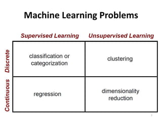 Machine Larning Data Problem Machine Learning and Data Mining | PPTX