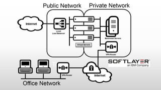 Introduction softlayer and bluemix