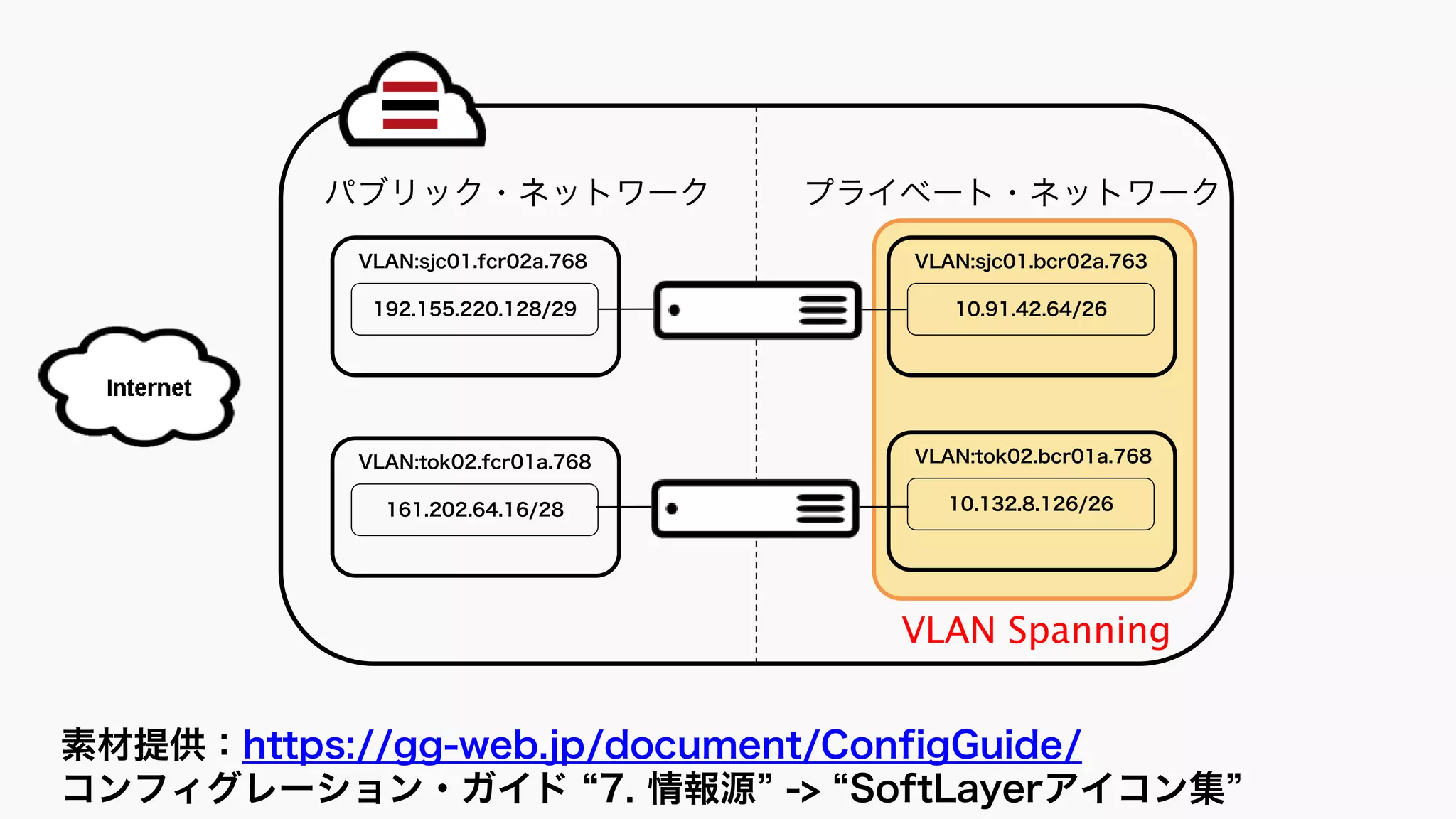 素材提供：https://gg-web.jp/document/ConfigGuide/
コンフィグレーション・ガイド “7. 情報源” -> “SoftLayerアイコン集”
パブリック・ネットワーク プライベート・ネットワーク
VLAN:sjc01.fcr02a.768
192.155.220.128/29
VLAN:tok02.fcr01a.768
161.202.64.16/28
VLAN:sjc01.bcr02a.763
10.91.42.64/26
VLAN:tok02.bcr01a.768
10.132.8.126/26
VLAN Spanning
 