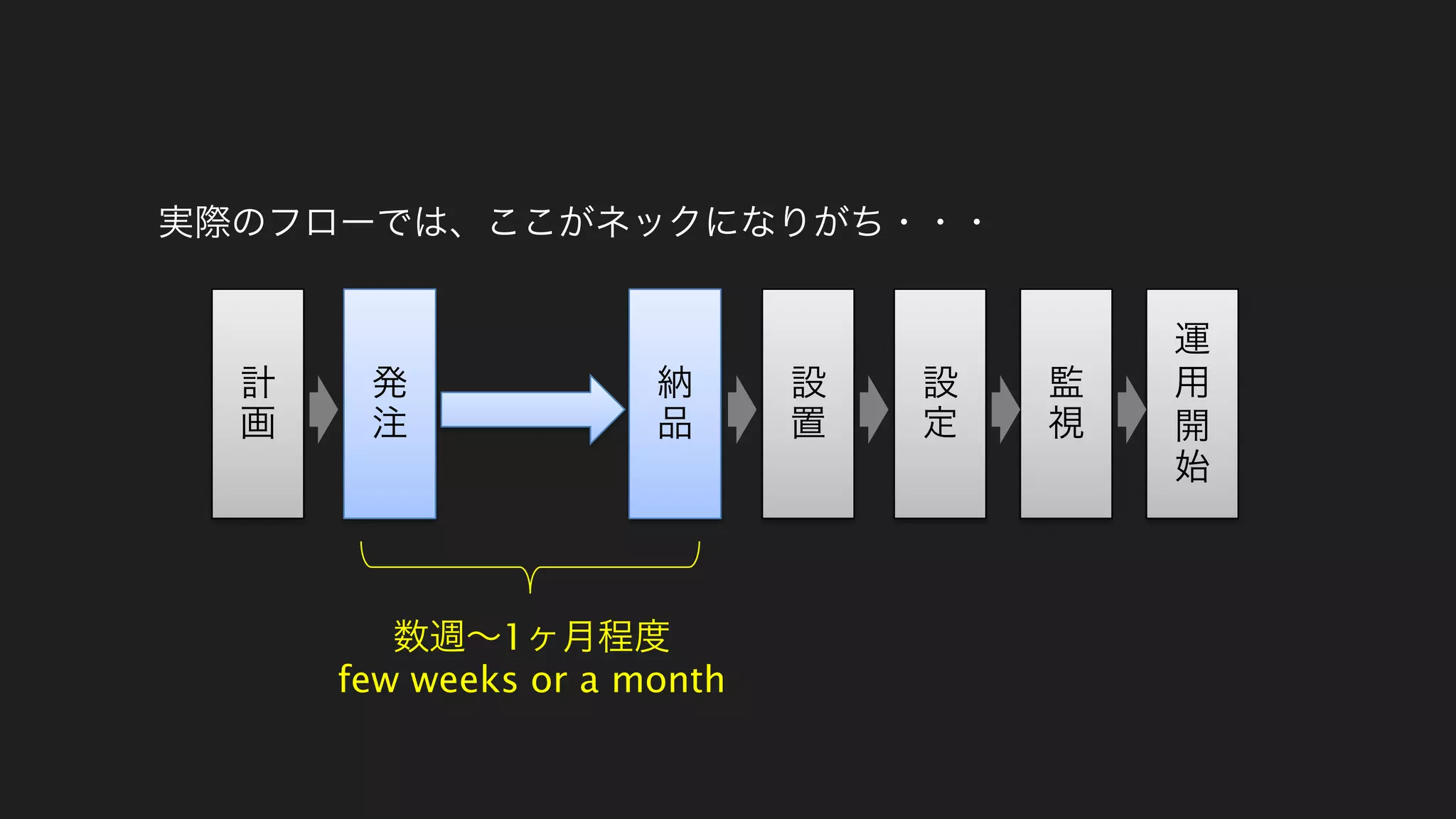 計
画
発
注
納
品
設
置
設
定
監
視
運
用
開
始
実際のフローでは、ここがネックになりがち・・・
数週～1ヶ月程度
few weeks or a month
 