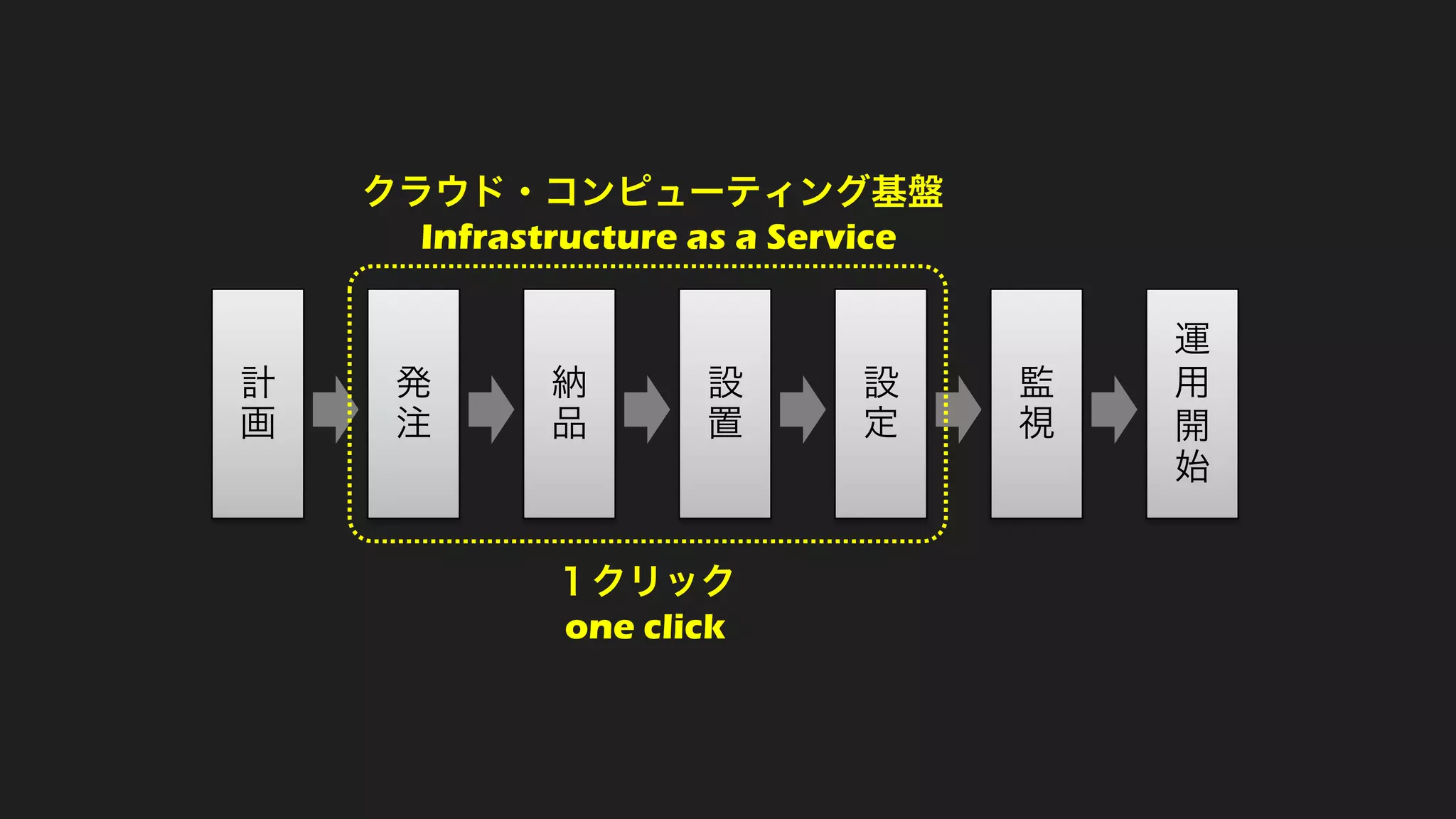 計
画
発
注
納
品
設
置
設
定
監
視
運
用
開
始
クラウド・コンピューティング基盤
Infrastructure as a Service
１クリック
one click
 