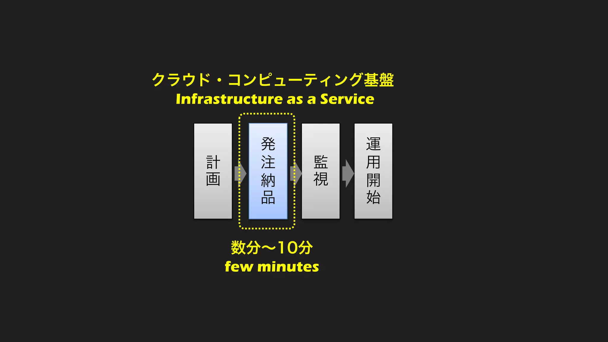 計
画
発
注
納
品
監
視
運
用
開
始
数分～10分
few minutes
クラウド・コンピューティング基盤
Infrastructure as a Service
 