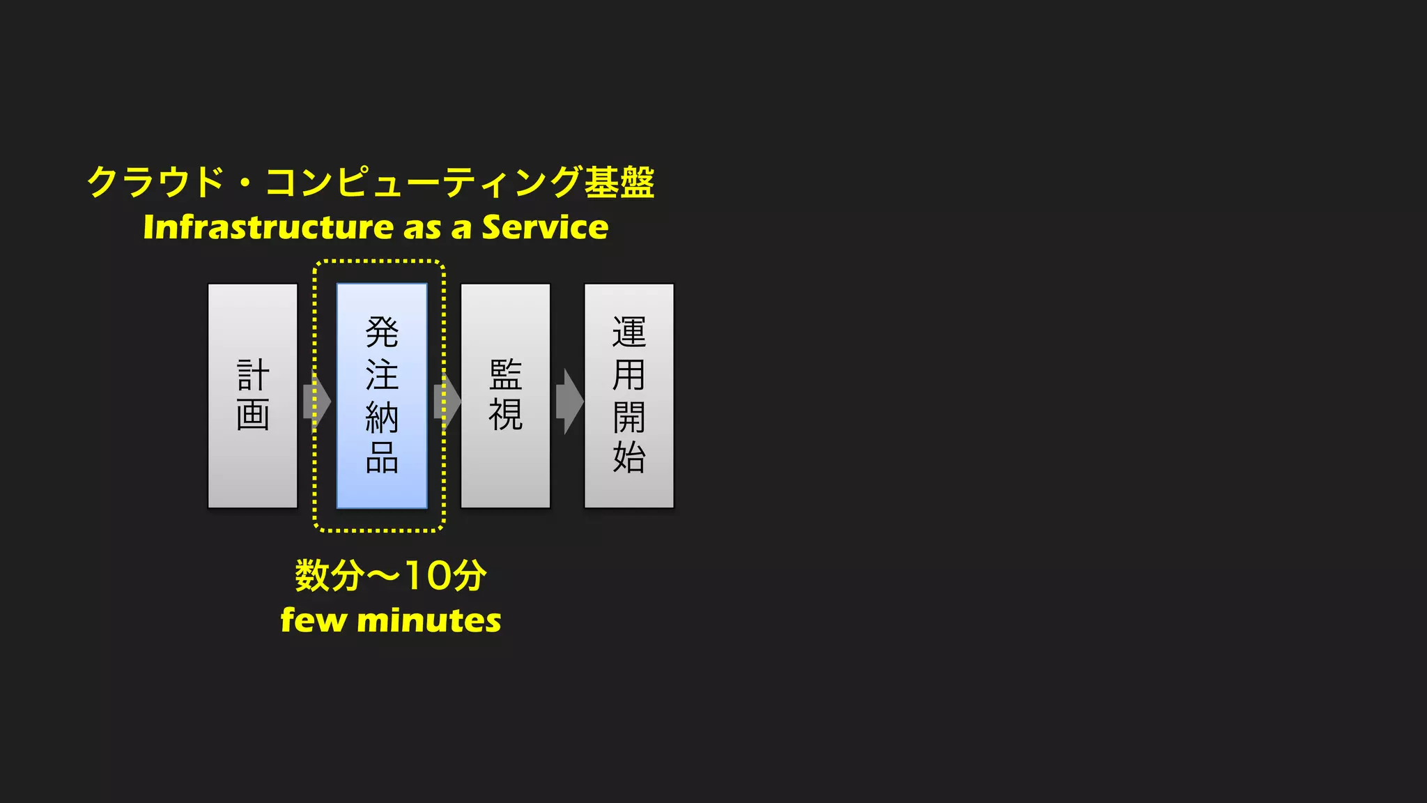 計
画
発
注
納
品
監
視
運
用
開
始
クラウド・コンピューティング基盤
Infrastructure as a Service
数分～10分
few minutes
 