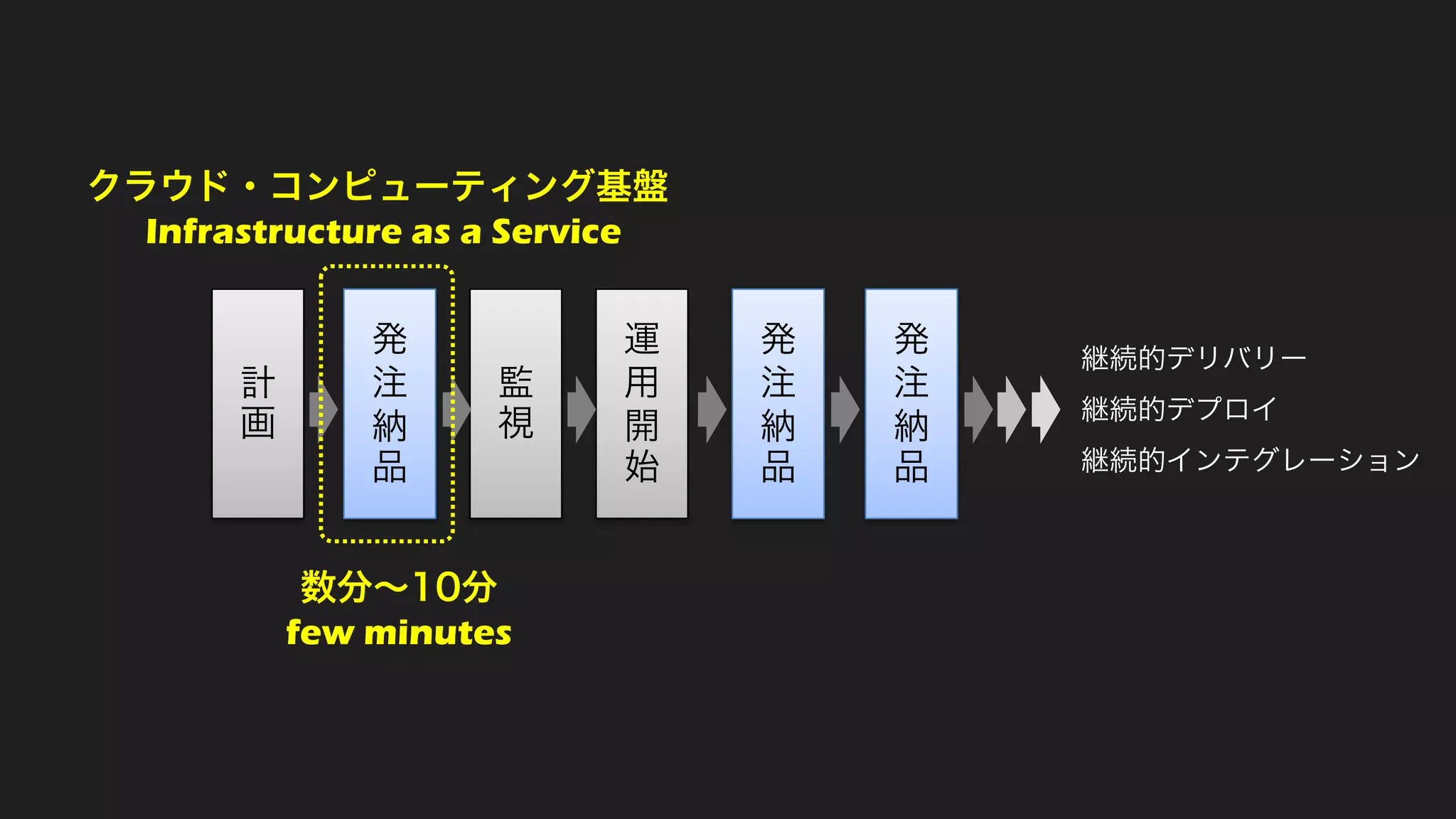 計
画
発
注
納
品
監
視
運
用
開
始
クラウド・コンピューティング基盤
Infrastructure as a Service
数分～10分
few minutes
発
注
納
品
発
注
納
品
継続的デリバリー
継続的デプロイ
継続的インテグレーション
 