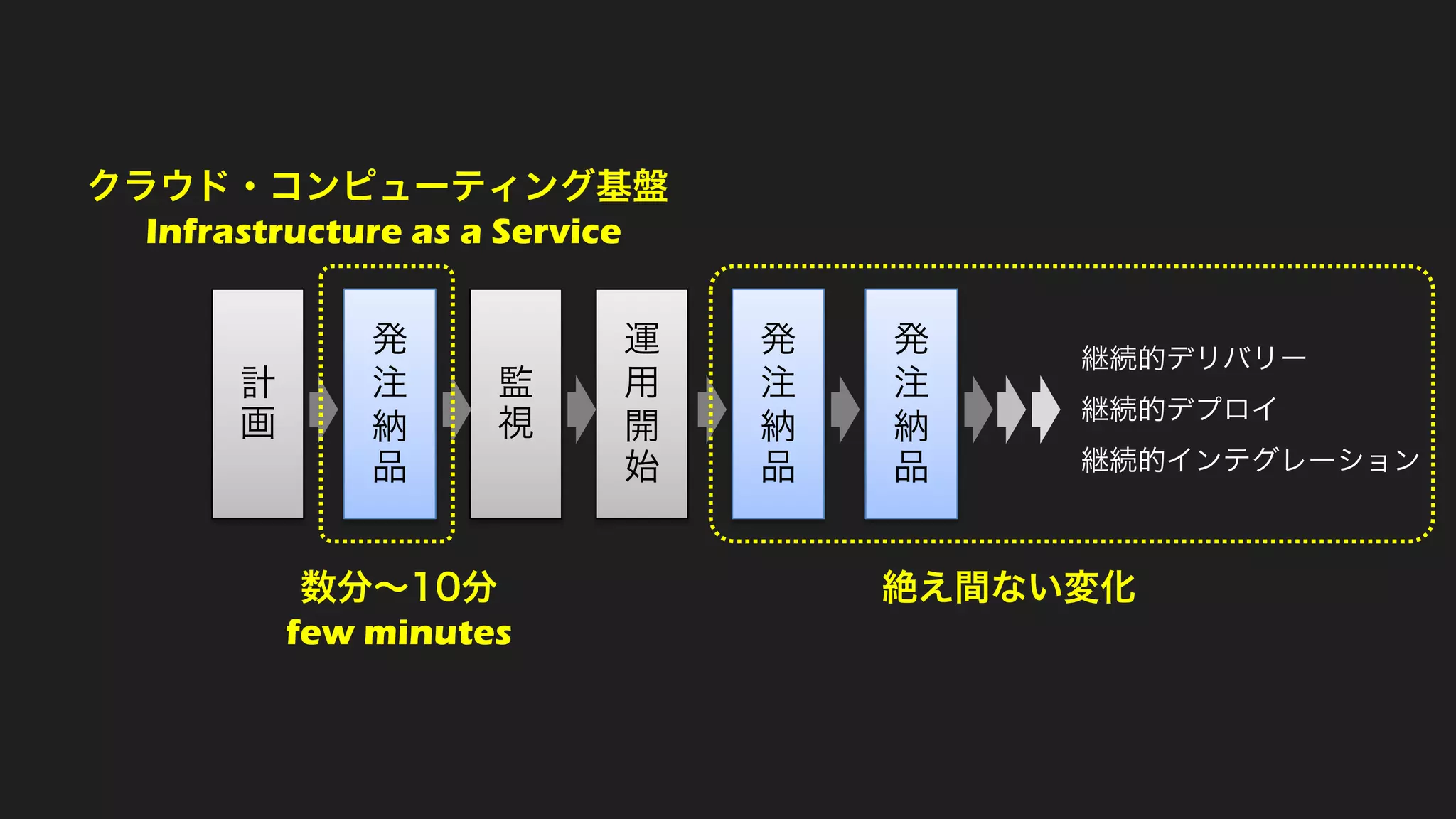 計
画
発
注
納
品
監
視
運
用
開
始
クラウド・コンピューティング基盤
Infrastructure as a Service
数分～10分
few minutes
発
注
納
品
発
注
納
品
継続的デリバリー
継続的デプロイ
継続的インテグレーション
絶え間ない変化
 