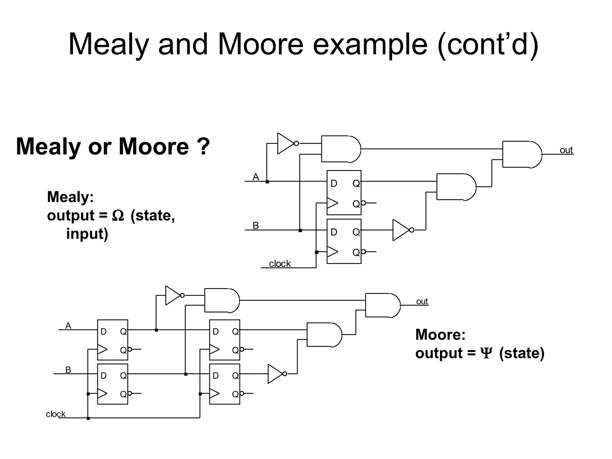 Mealy and Moore example (cont’d)
Mealy or Moore ?

out
A

Mealy:
output = Ω (state,
input)

D

Q
Q

B

D
clock

Q
Q

out
A

D

Q

D

Q
B

D

Q
Q

clock

Q
Q

D

Q
Q

Moore:
output = Ψ (state)

 