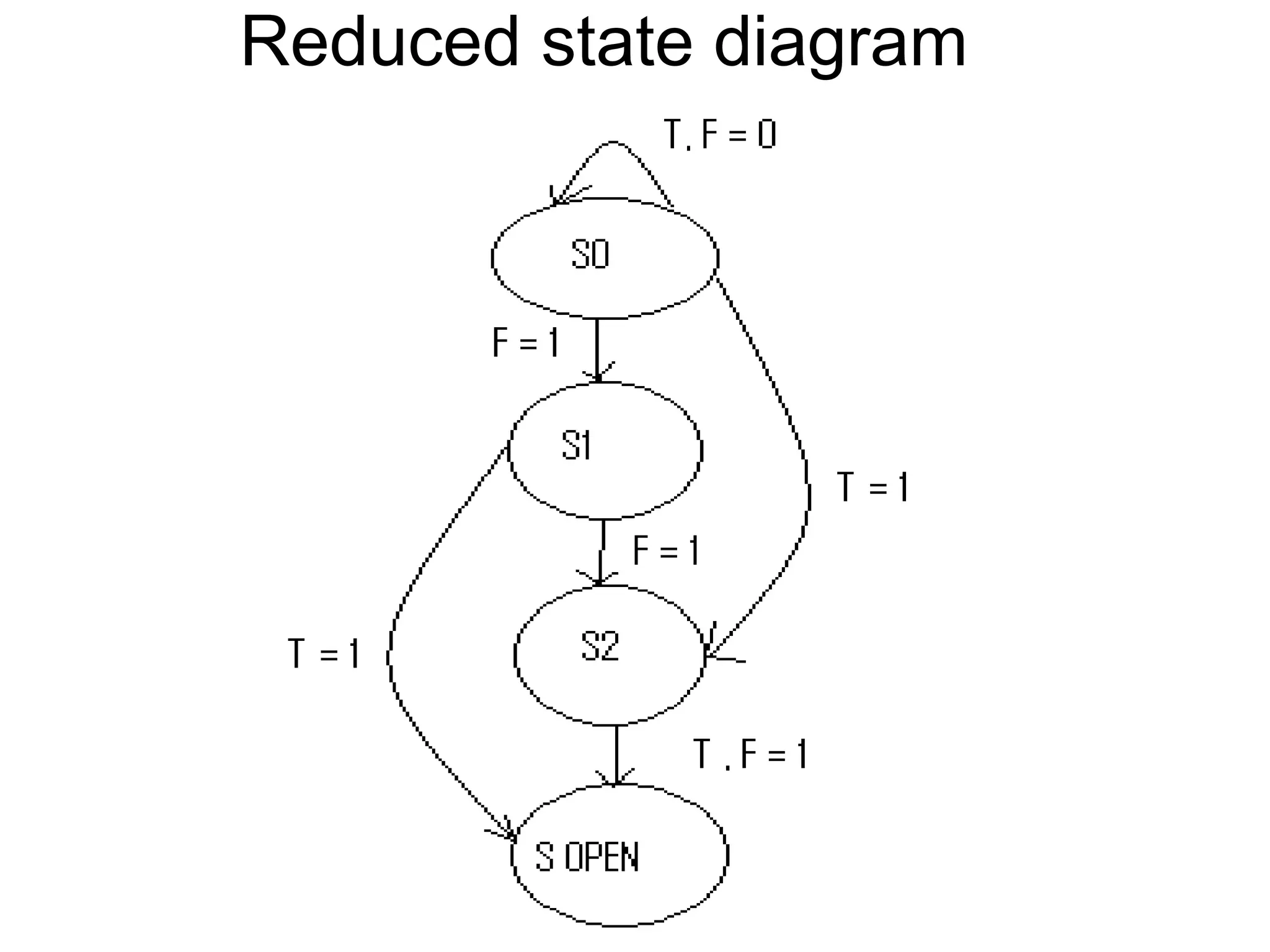 Reduced state diagram

 
