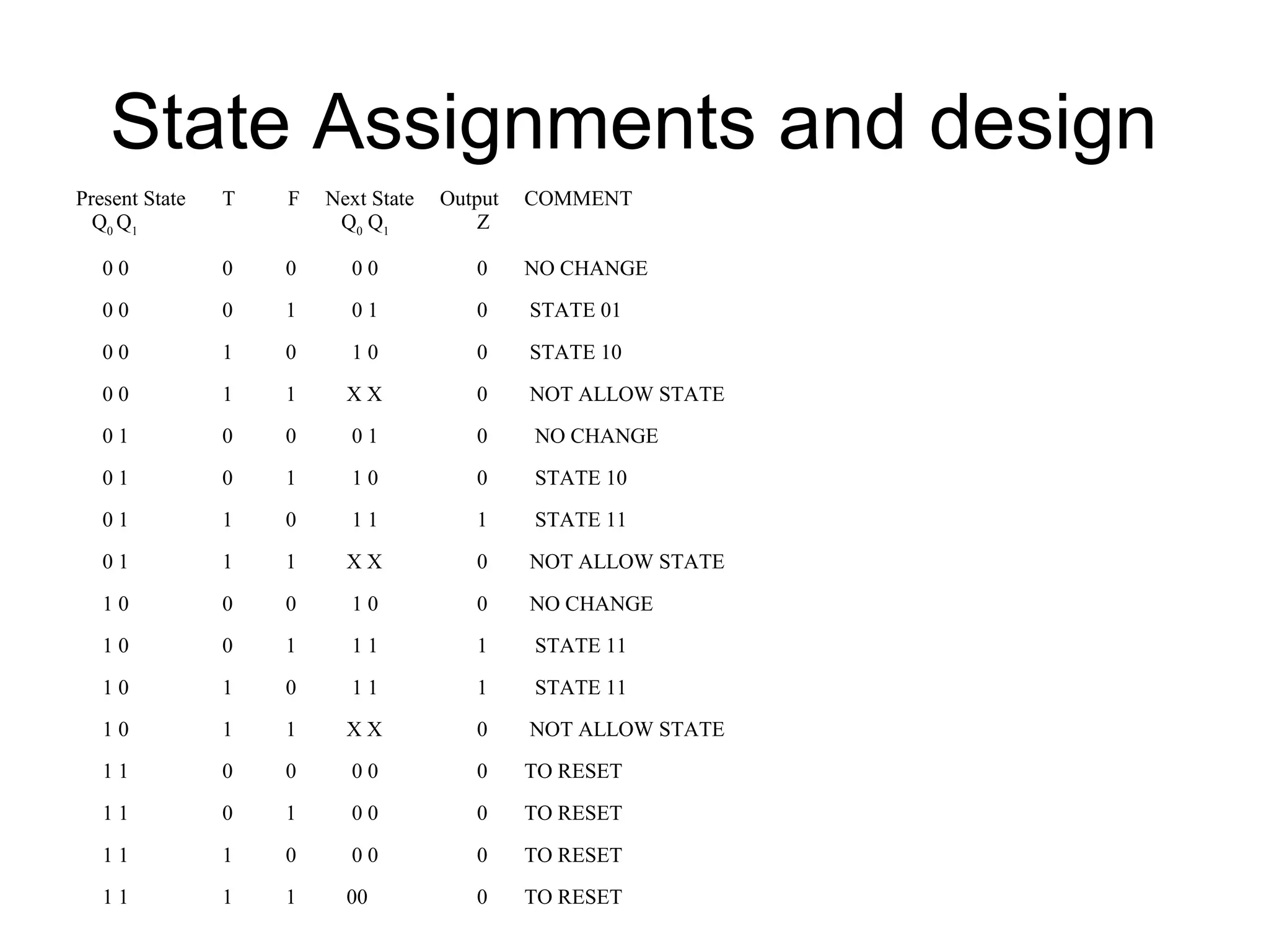 State Assignments and design
Present State
Q0 Q1

T

F

Next State
Q0 Q1

Output
Z

COMMENT

00

0

0

00

0

NO CHANGE

00

0

1

01

0

STATE 01

00

1

0

10

0

STATE 10

00

1

1

XX

0

NOT ALLOW STATE

01

0

0

01

0

NO CHANGE

01

0

1

10

0

STATE 10

01

1

0

11

1

STATE 11

01

1

1

XX

0

NOT ALLOW STATE

10

0

0

10

0

NO CHANGE

10

0

1

11

1

STATE 11

10

1

0

11

1

STATE 11

10

1

1

XX

0

NOT ALLOW STATE

11

0

0

00

0

TO RESET

11

0

1

00

0

TO RESET

11

1

0

00

0

TO RESET

11

1

1

00

0

TO RESET

 