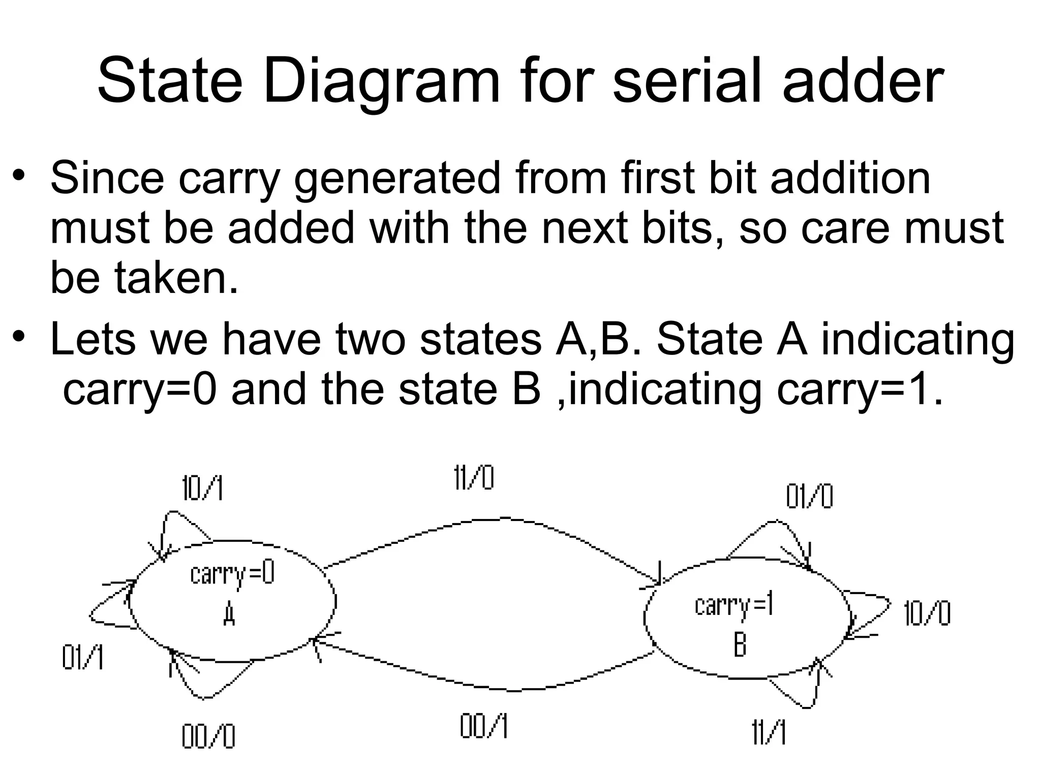 State Diagram for serial adder
• Since carry generated from first bit addition
must be added with the next bits, so care must
be taken.
• Lets we have two states A,B. State A indicating
carry=0 and the state B ,indicating carry=1.

 