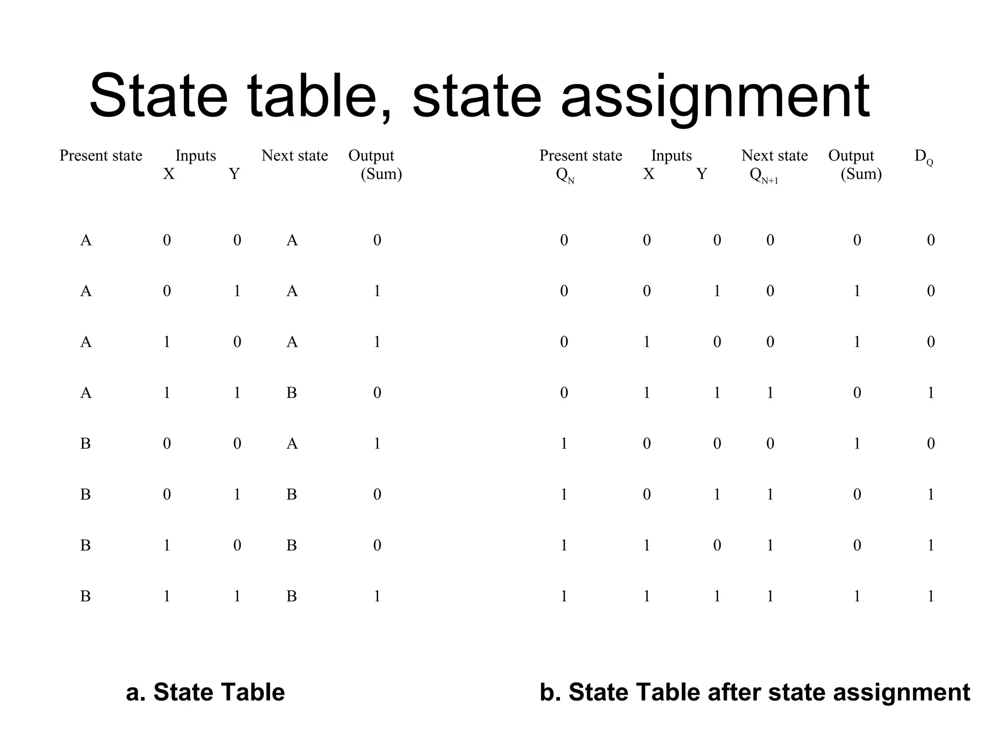 State table, state assignment
Present state

Inputs

Next state

Output
(Sum)

Next state
QN+1

Output
(Sum)

0

A

0

0

0

0

0

0

0

0

1

A

1

0

0

1

0

1

0

A

1

0

A

1

0

1

0

0

1

0

A

1

1

B

0

0

1

1

1

0

1

B

0

0

A

1

1

0

0

0

1

0

B

0

1

B

0

1

0

1

1

0

1

B

1

0

B

0

1

1

0

1

0

1

B

1

1

B

1

1

1

1

1

1

1

X

Y

A

0

A

a. State Table

Present state
QN

Inputs
X
Y

DQ

b. State Table after state assignment

 