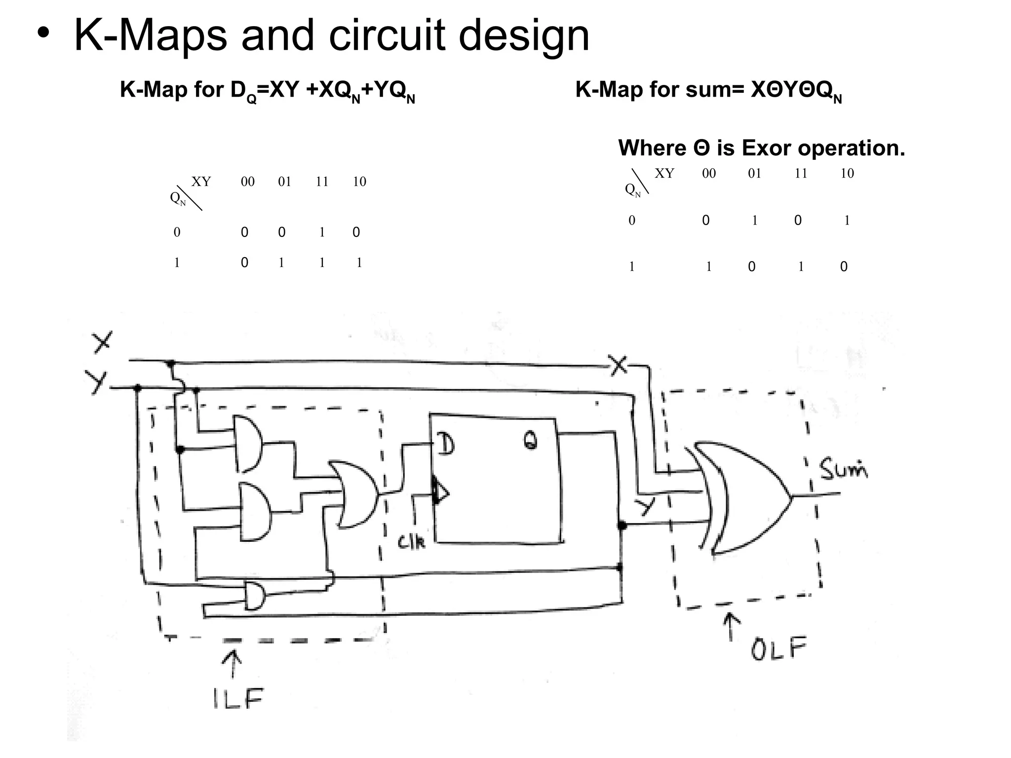 • K-Maps and circuit design
K-Map for DQ=XY +XQN+YQN

K-Map for sum= XΘYΘQN
Where Θ is Exor operation.

XY

00

01

11

10

0

0

0

1

0

1

0

1

1

1

QN

00

01

11

10

0

0

1

0

1

1

1

0

1

0

QN

XY

 