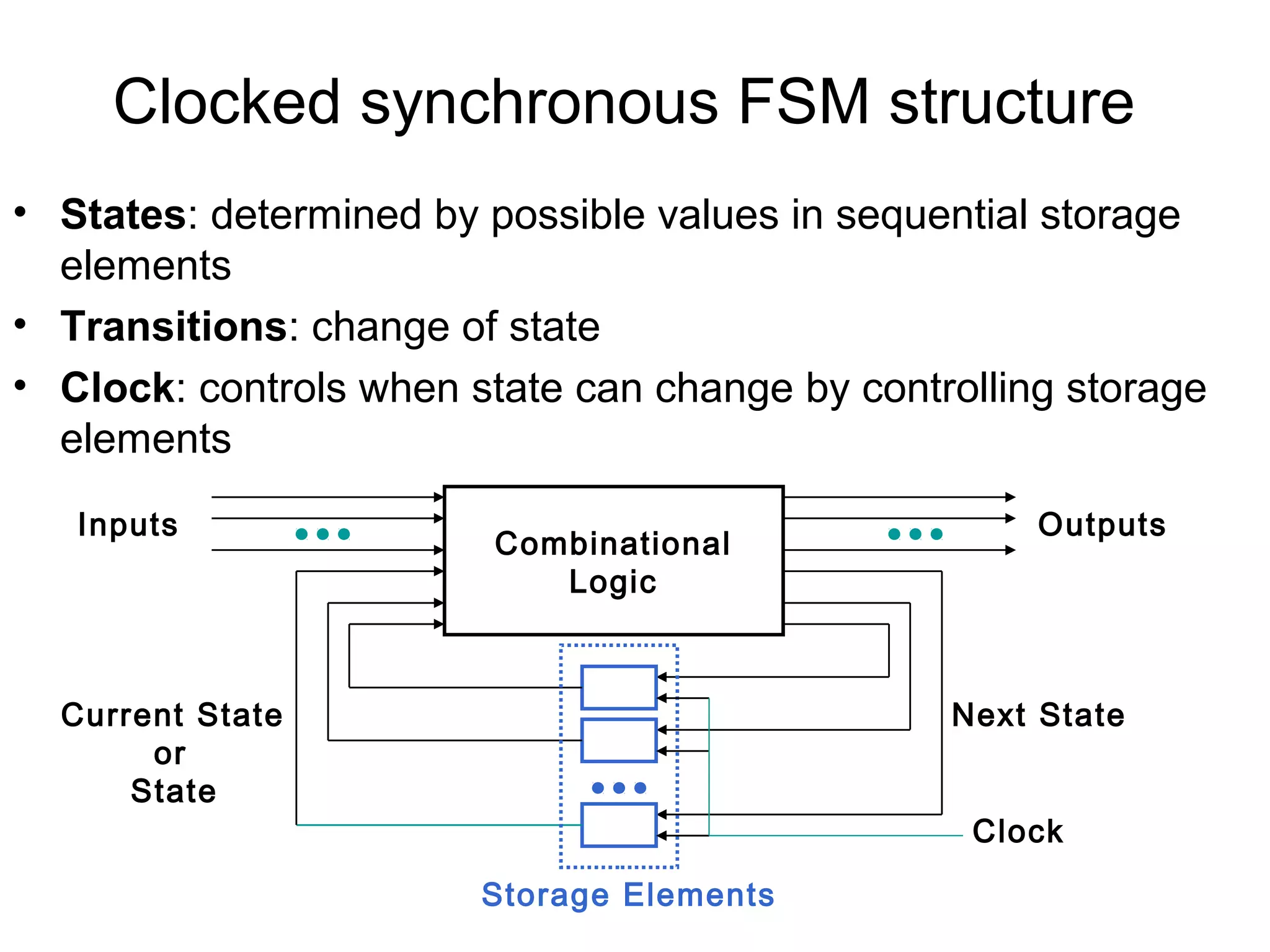 Clocked synchronous FSM structure
• States: determined by possible values in sequential storage
elements
• Transitions: change of state
• Clock: controls when state can change by controlling storage
elements
Inputs

Combinational
Logic

Current State
or
State

Outputs

Next State
Clock
Storage Elements

 