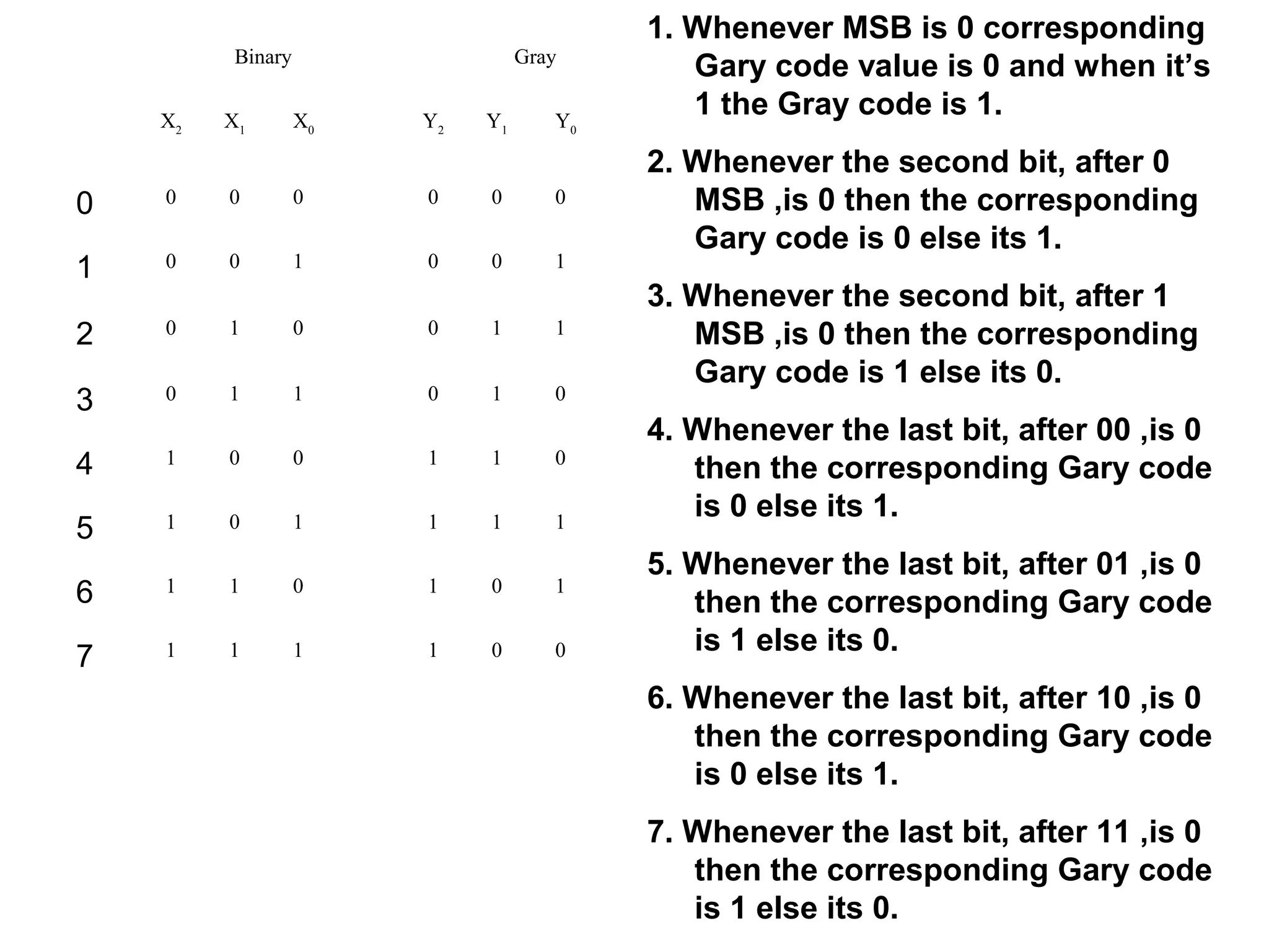 Binary
X2

X1

Gray
X0

Y2

Y1

Y0

0

0

0

0

0

0

0

1

0

0

1

0

0

1

2

0

1

0

0

1

1

3

0

1

1

0

1

0

4

1

0

0

1

1

0

5

1

0

1

1

1

1

6

1

1

0

1

0

1

7

1

1

1

1

0

0

1. Whenever MSB is 0 corresponding
Gary code value is 0 and when it’s
1 the Gray code is 1.
2. Whenever the second bit, after 0
MSB ,is 0 then the corresponding
Gary code is 0 else its 1.
3. Whenever the second bit, after 1
MSB ,is 0 then the corresponding
Gary code is 1 else its 0.
4. Whenever the last bit, after 00 ,is 0
then the corresponding Gary code
is 0 else its 1.
5. Whenever the last bit, after 01 ,is 0
then the corresponding Gary code
is 1 else its 0.
6. Whenever the last bit, after 10 ,is 0
then the corresponding Gary code
is 0 else its 1.
7. Whenever the last bit, after 11 ,is 0
then the corresponding Gary code
is 1 else its 0.

 