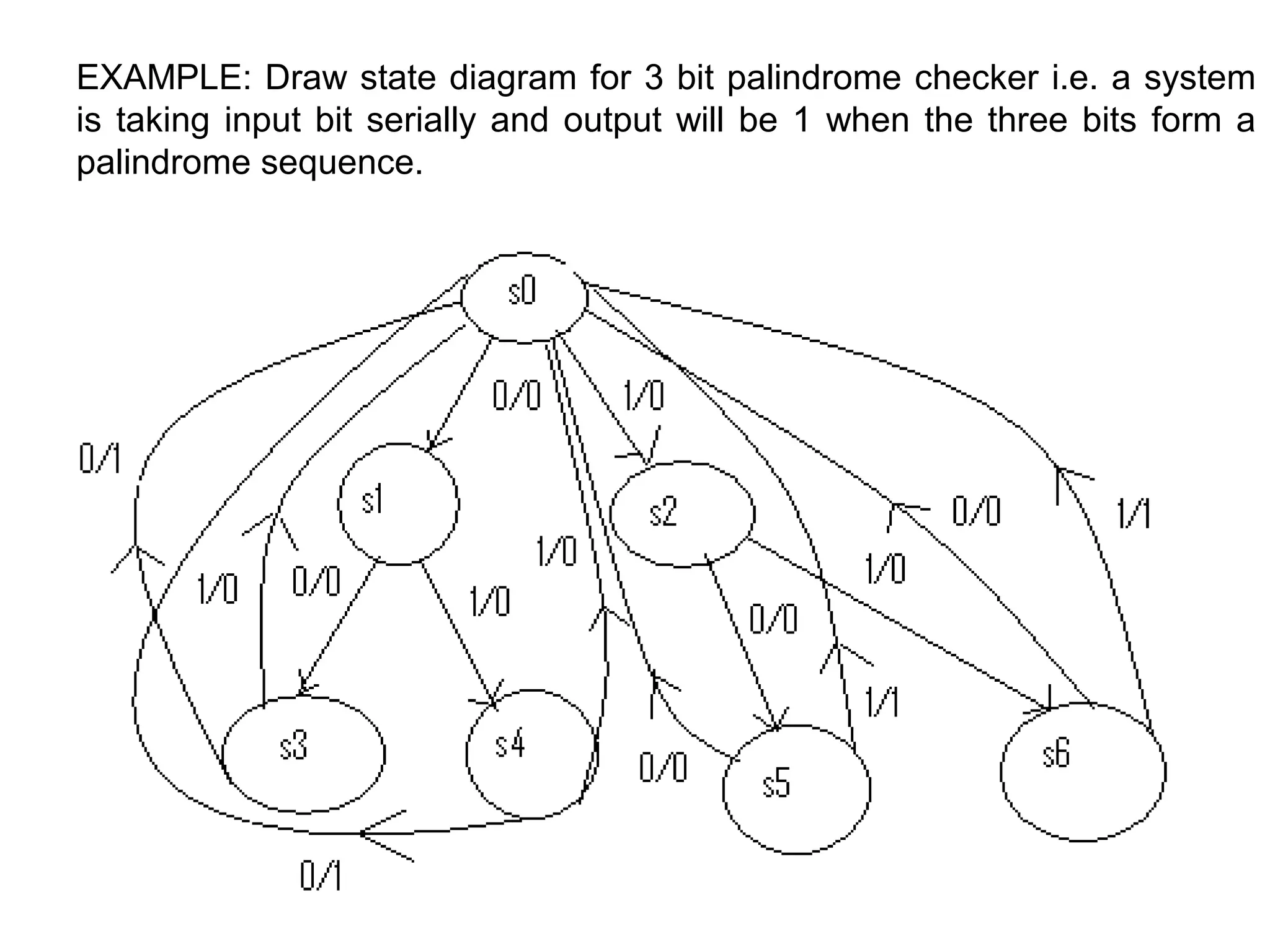 EXAMPLE: Draw state diagram for 3 bit palindrome checker i.e. a system
is taking input bit serially and output will be 1 when the three bits form a
palindrome sequence.

 