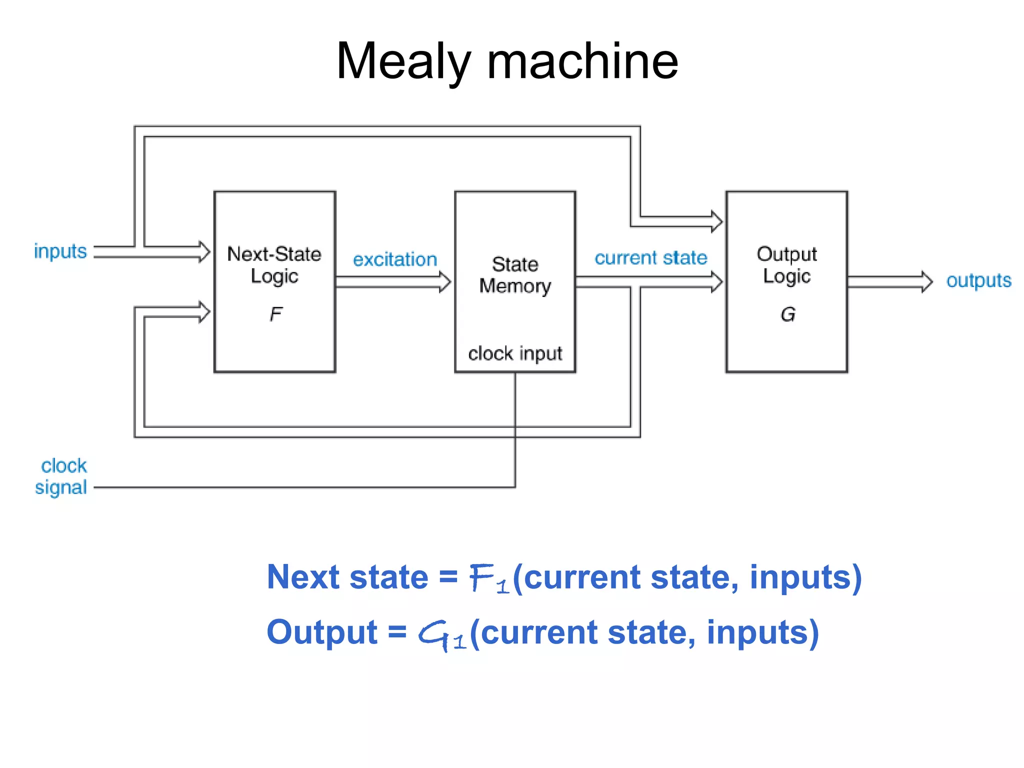 Mealy machine

Next state = F 1 (current state, inputs)
Output = G 1 (current state, inputs)

 