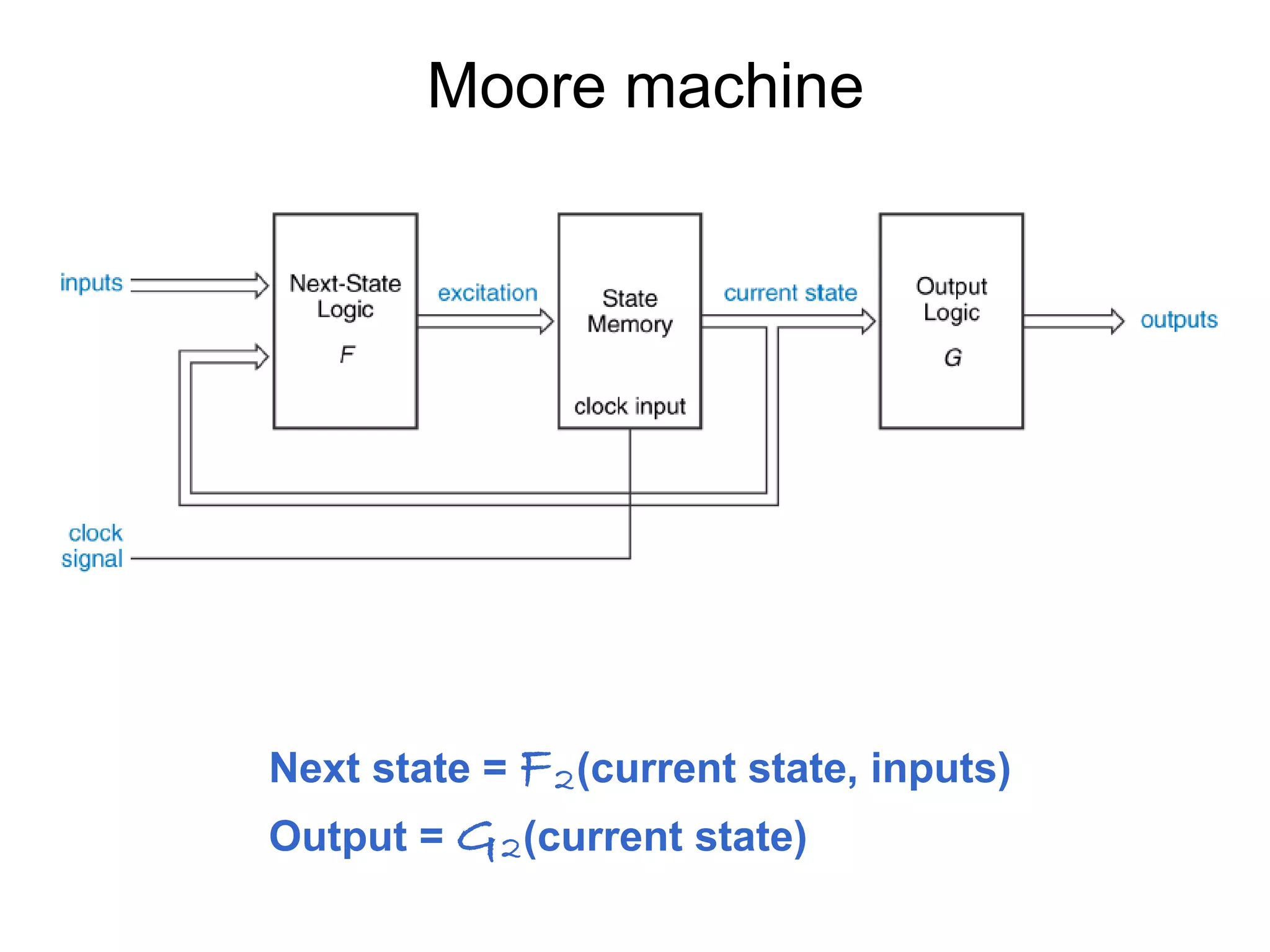 Moore machine

Next state = F 2 (current state, inputs)
Output = G 2 (current state)

 