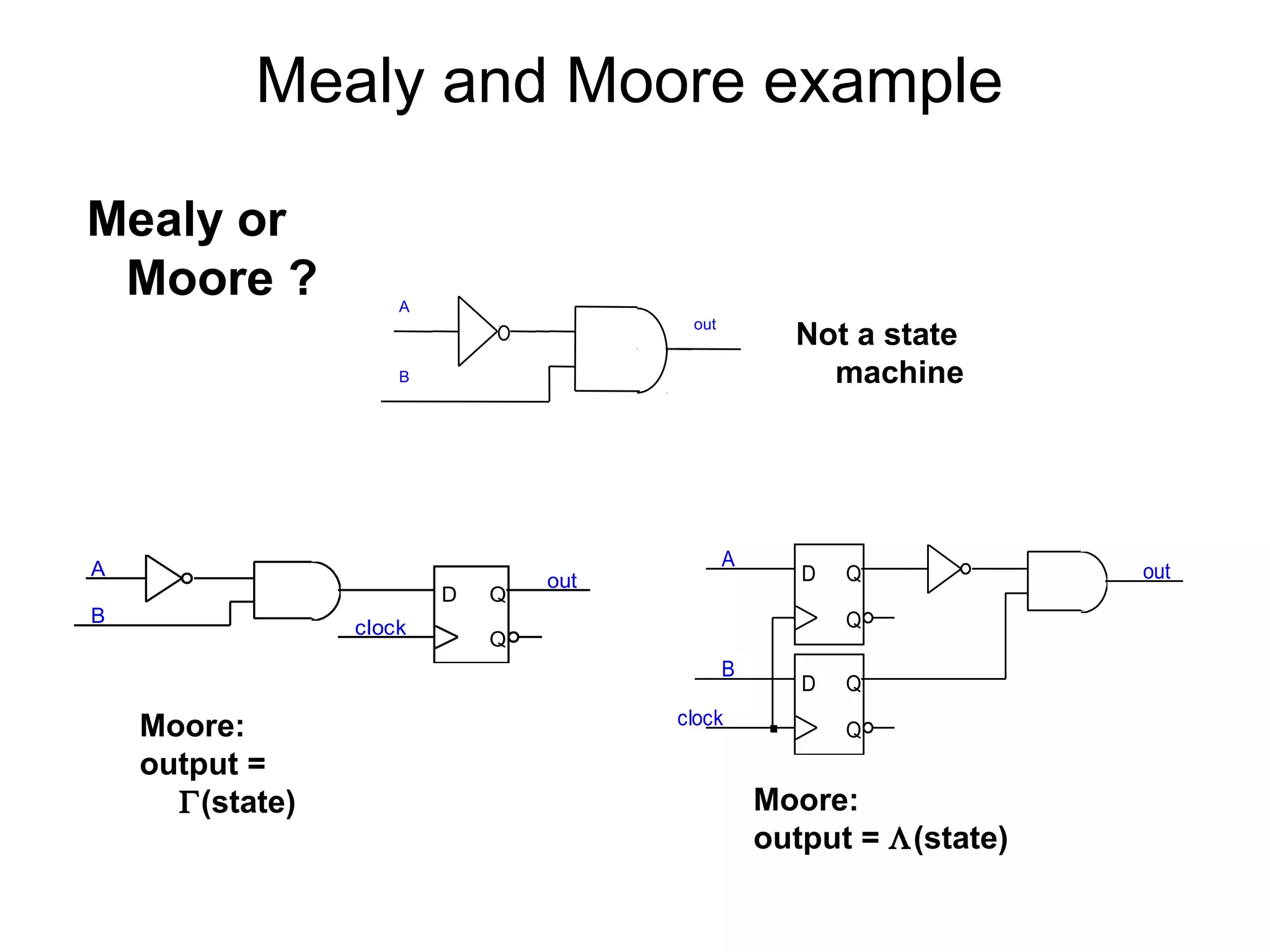 Mealy and Moore example
Mealy or
Moore ?

A

out

Not a state
machine

B

A
D

B

clock

Q

out

A

Q
Q

Q

B

Moore:
output =
Γ(state)

D

clock

D

Q
Q

Moore:
output = Λ(state)

out

 