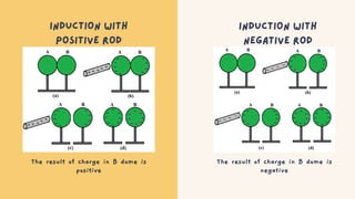 Negative Rod Induction Examples Comprehensive Guide to Static Electricity and Electrostatics in Science ...