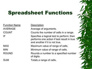 Spreadsheet FunctionsFunction NameDescriptionAVERAGE		Average of arguments.COUNT			Counts the number of cells in a range.IF				Specifies a logical test to perform; then 				performs one action if test result in true 				and another if it is not true.MAX			Maximum value of range of cells.MIN			Minimum value of range of cells.ROUND		Rounds a number to a specified number 			of digits.SUM			Totals a range of cells.