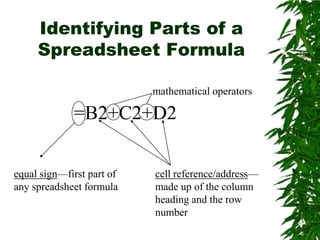 Identifying Parts of a Spreadsheet Formulamathematical operators=B2+C2+D2equal sign—first part of any spreadsheet formulacell reference/address—made up of the column heading and the row number
