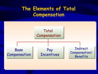 The Elements of Total
           Compensation


                  Total
               Compensation


   Base            Pay          Indirect
                              Compensation/
Compensation    Incentives      Benefits
 