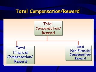 Total Compensation/Reward

                    Total
                Compensation/
                   Reward



    Total                           Total
                                Non-Financial
   Financial
                                Compensation/
Compensation/                      Reward
   Reward
 