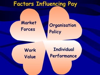 Factors Influencing Pay


  Market
            Organisation
  Forces
            Policy



   Work       Individual
   Value     Performance
 